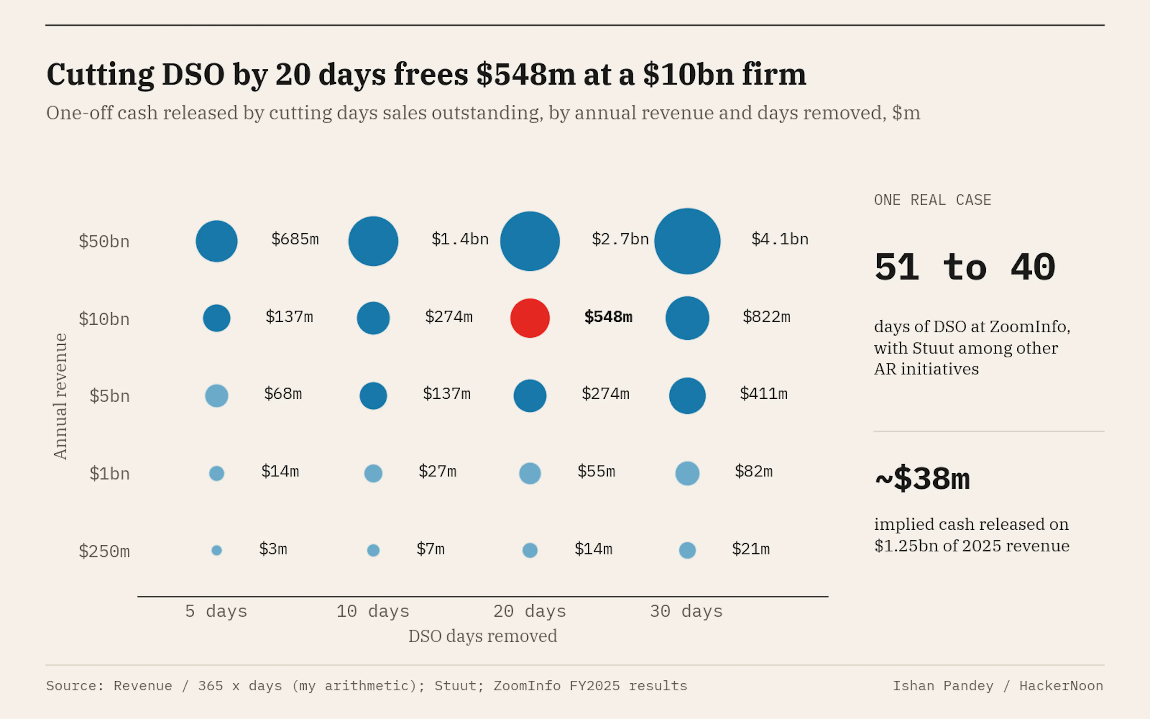 One-off cash released by removing days from DSO at different revenue levels, calculated as annual revenue divided by 365 and multiplied by the days removed, with ZoomInfo's reported fall from 51 to 40 days implying about $38m on its 2025 revenue of $1.25bn.