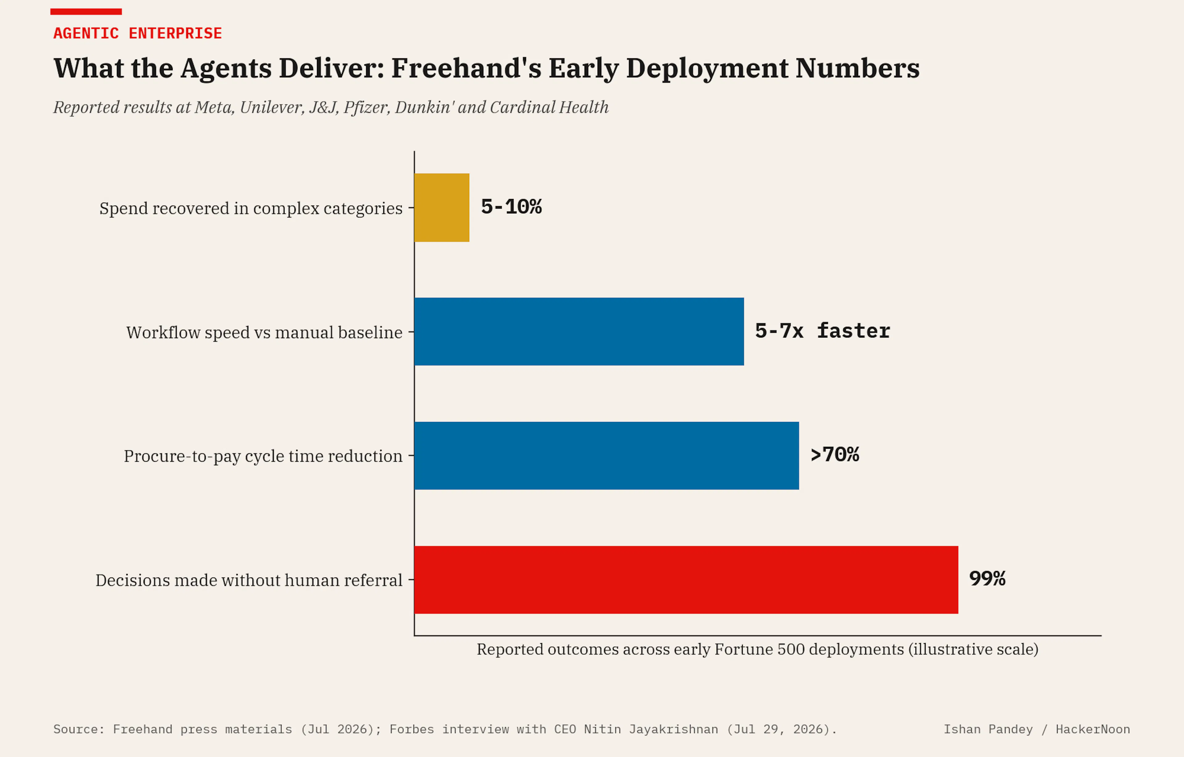 Against a $20 trillion spend base, even the bottom of the 5 to 10% recovery range is transformative economics.
