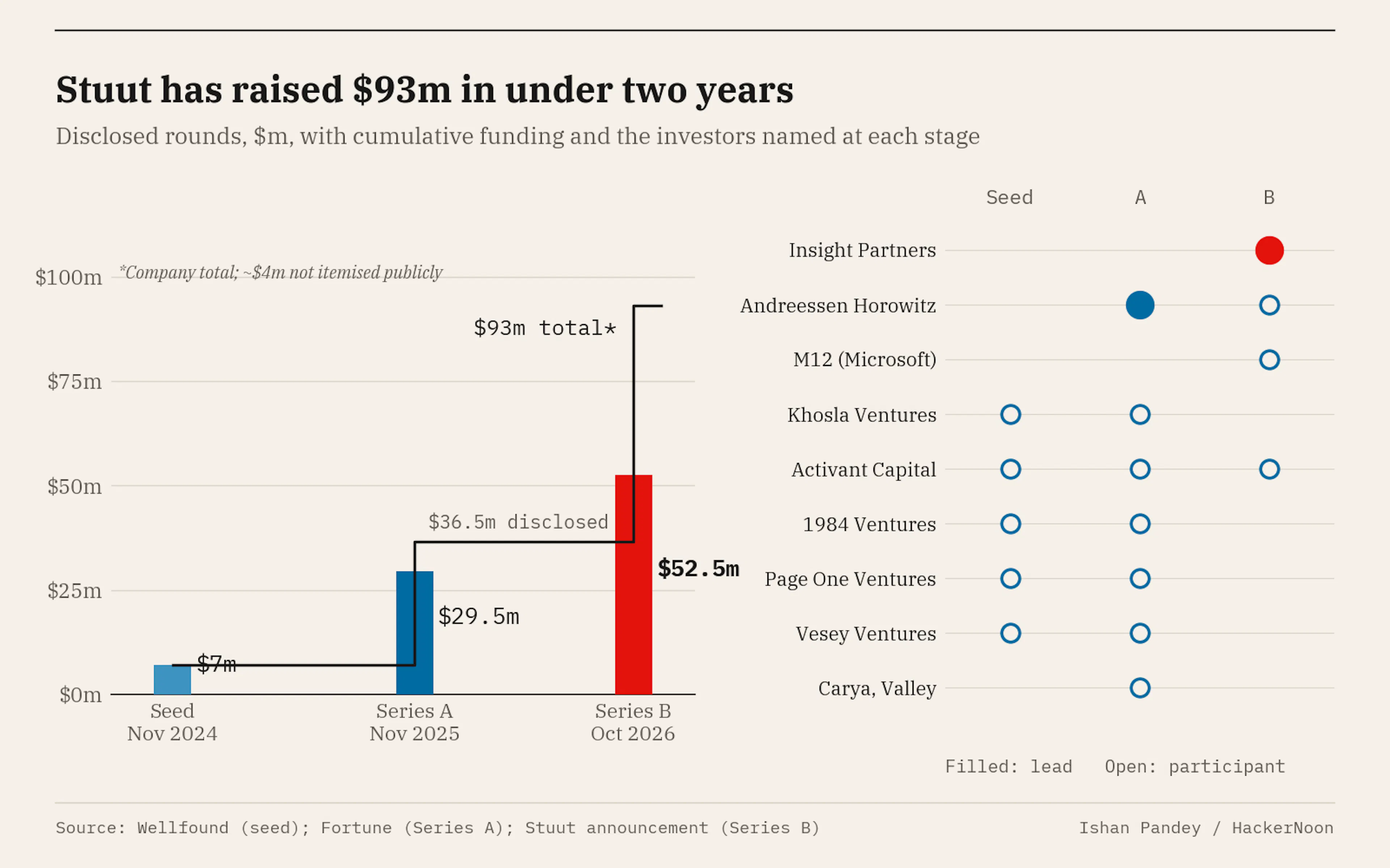 Stuut's disclosed rounds rose from a $7m seed in November 2024 to a $29.5m Series A in November 2025 and a $52.5m Series B in October 2026, with the company reporting $93m in total, while the matrix shows which investors led or joined each round. Sources: Wellfound, Fortune and Stuut