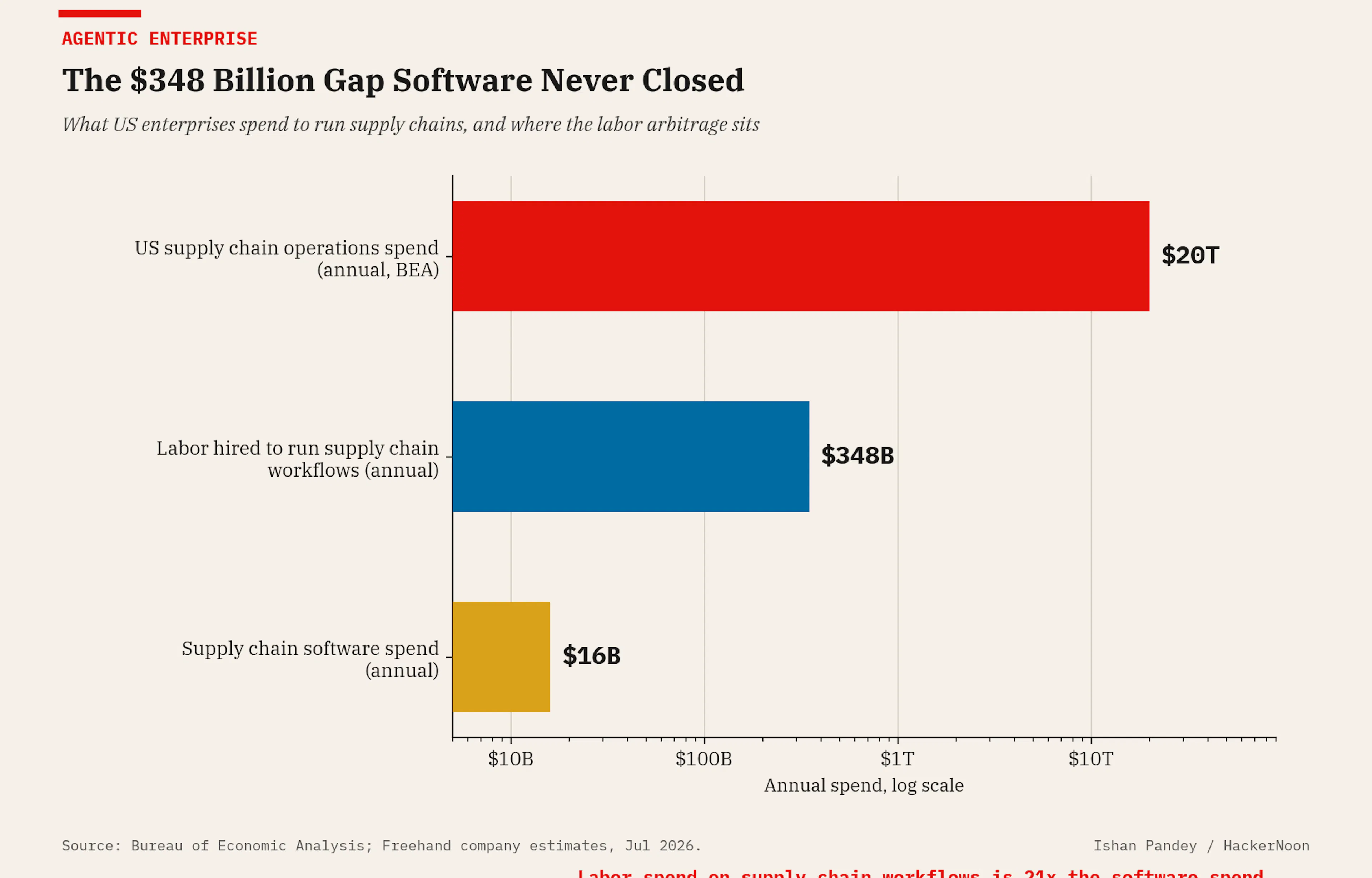 Labor spend on supply chain workflows runs 21x the software spend. That delta is Freehand's entire market thesis.