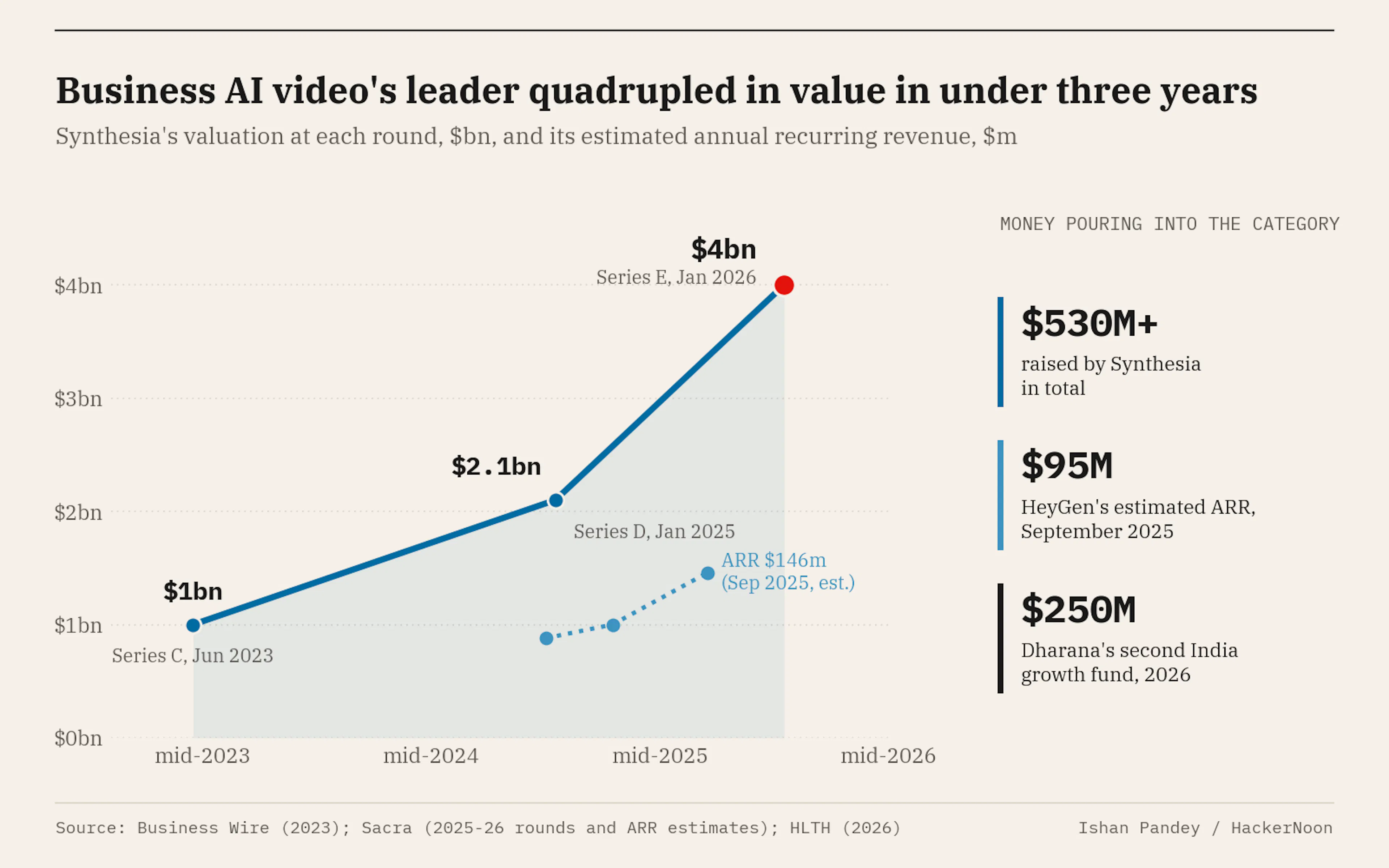 Synthesia's valuation rose from $1bn in June 2023 to $2.1bn in January 2025 and $4bn in January 2026, while its estimated annual recurring revenue climbed to $146m by September 2025.