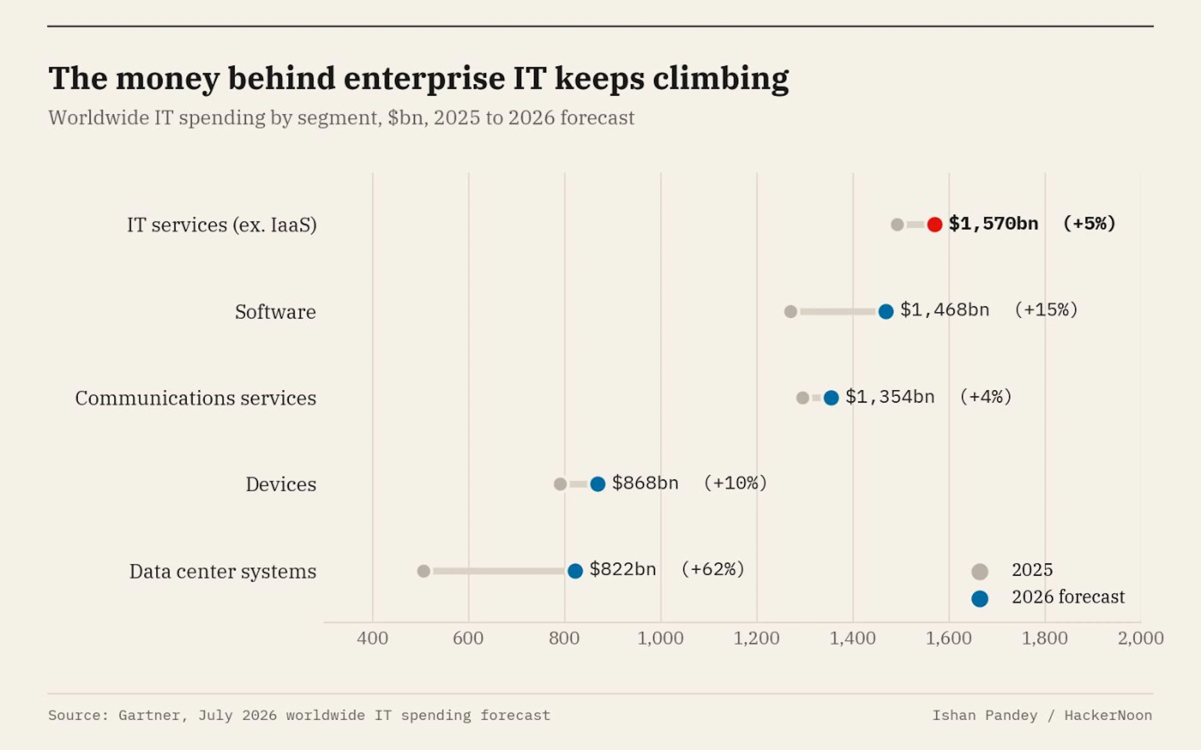 Worldwide IT spending by segment, 2025 to 2026