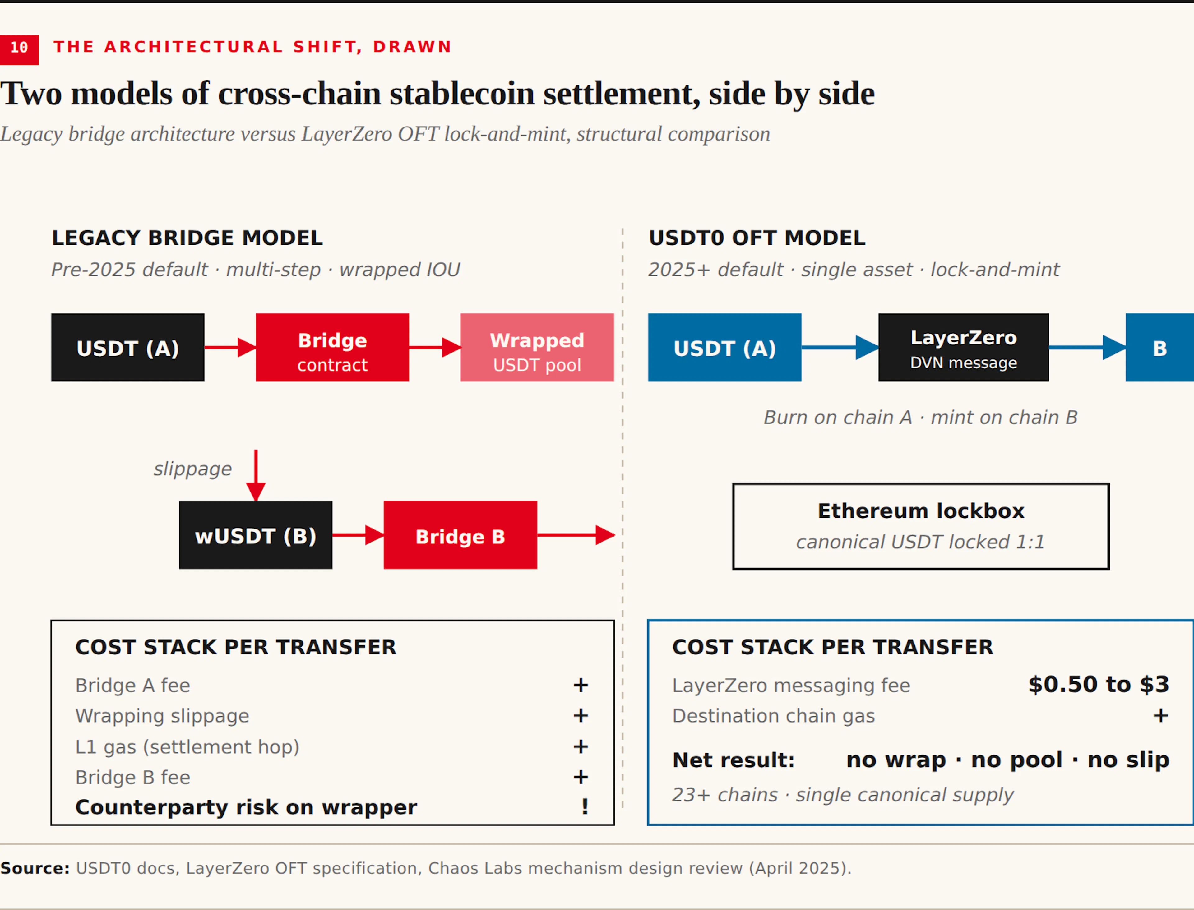 Two models of cross-chain stablecoin settlement, side by side