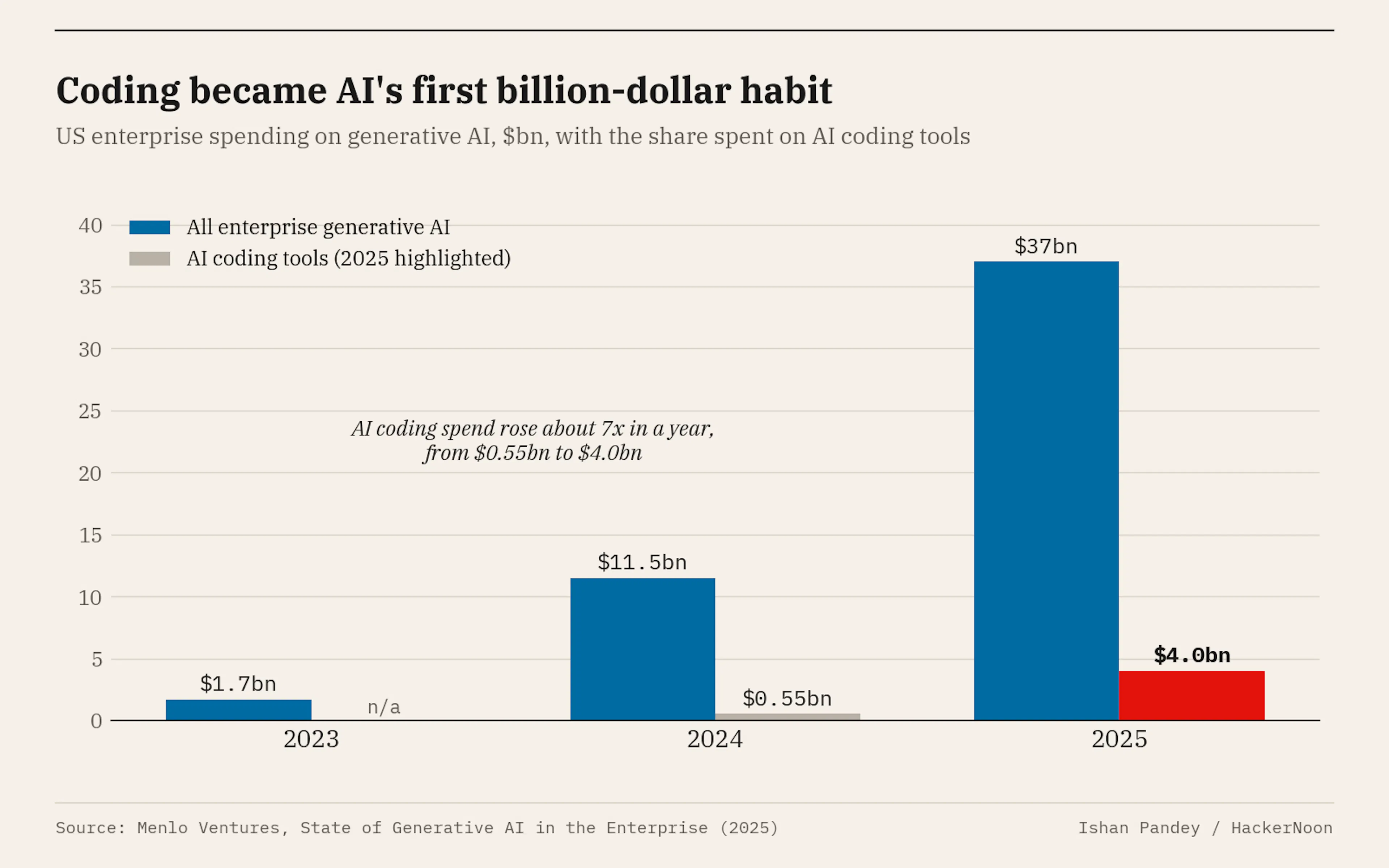 Enterprise generative AI spend grew from $1.7bn in 2023 to $37bn in 2025, while spend on AI coding tools grew from $0.55bn to $4.0bn in a single year. Source: Menlo Ventures.