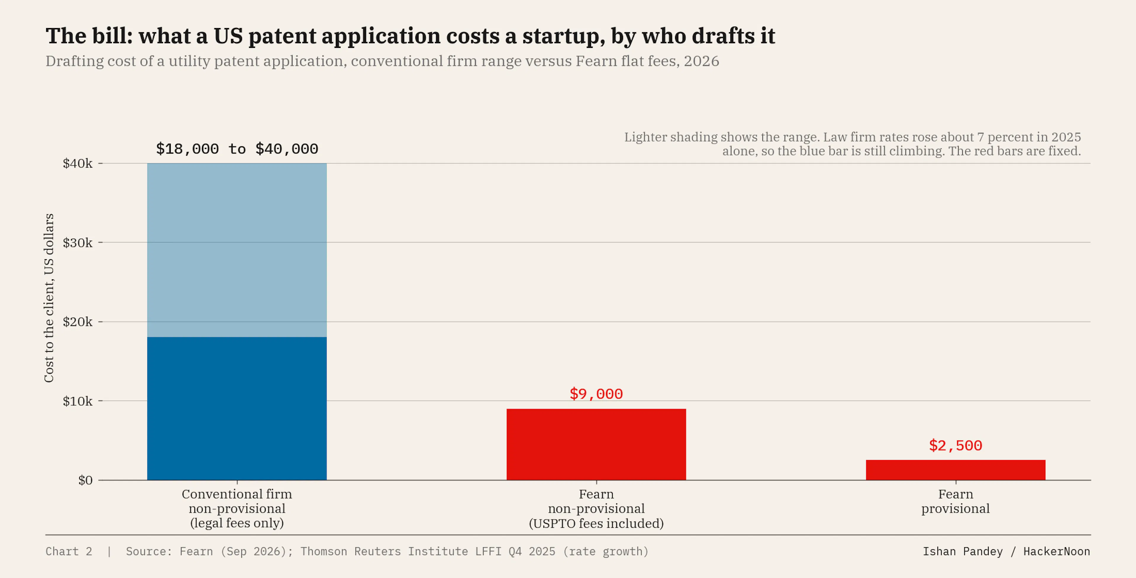 Drafting cost of a utility patent application, conventional firm range versus Fearn flat fees, 2026. Source: Fearn; Thomson Reuters Institute.