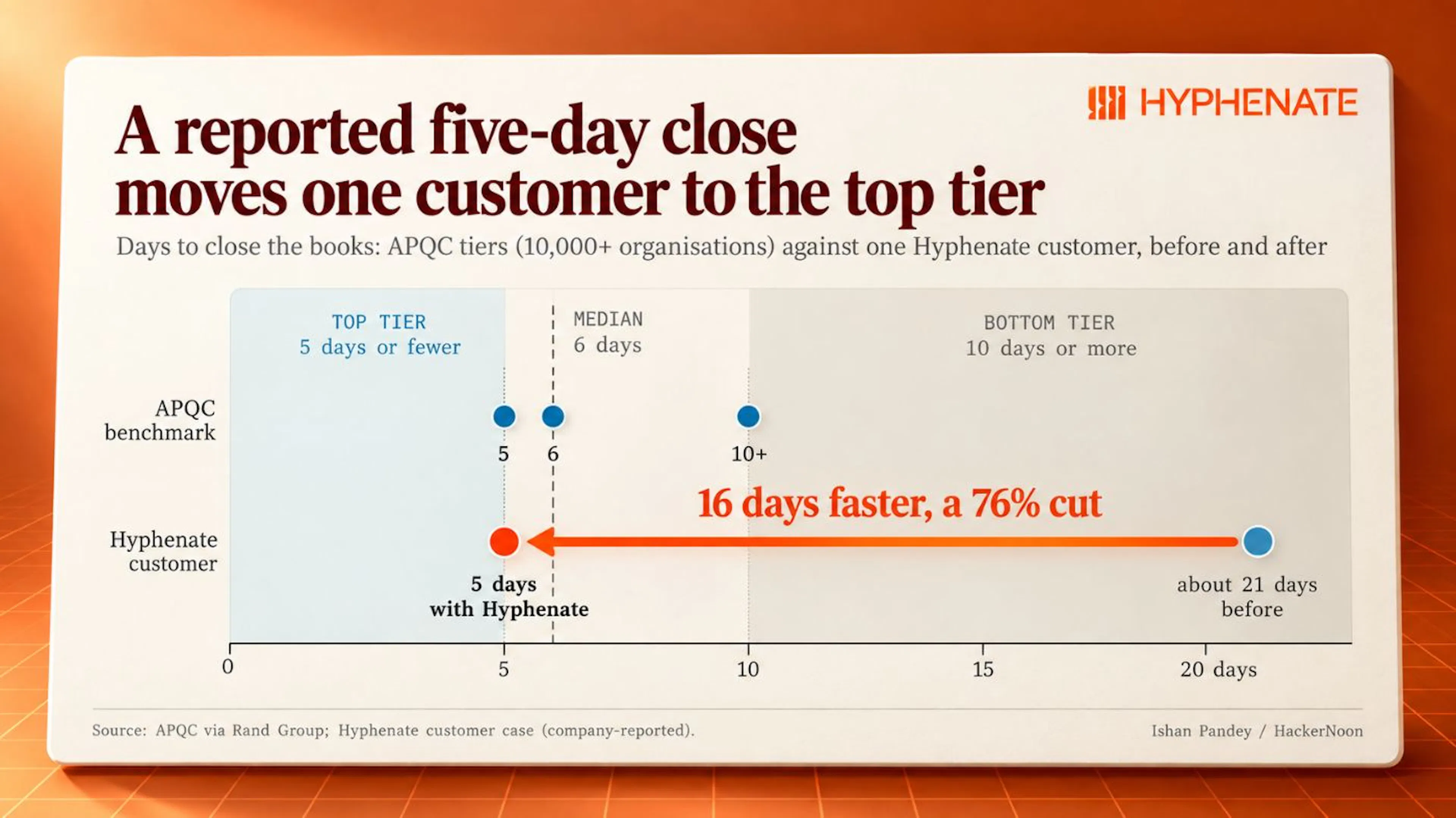 APQC tiers show a five-day close as top-tier performance while one Hyphenate customer reports moving from about three weeks to five days. Source: APQC via Rand Group and Hyphenate (company-reported)