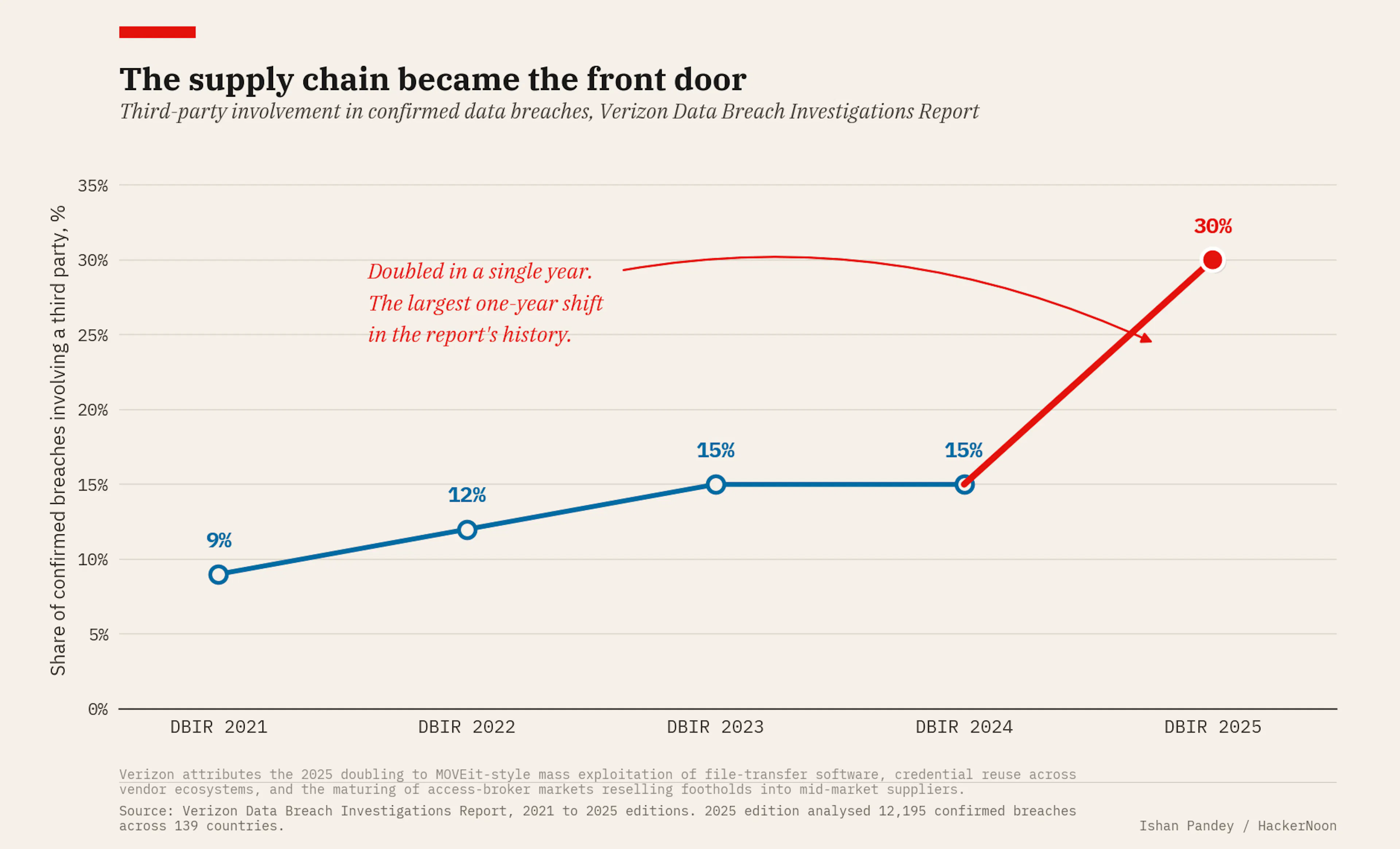 Third-party involvement in confirmed data breaches doubled from 15% to 30% in a single year, the largest one-year shift