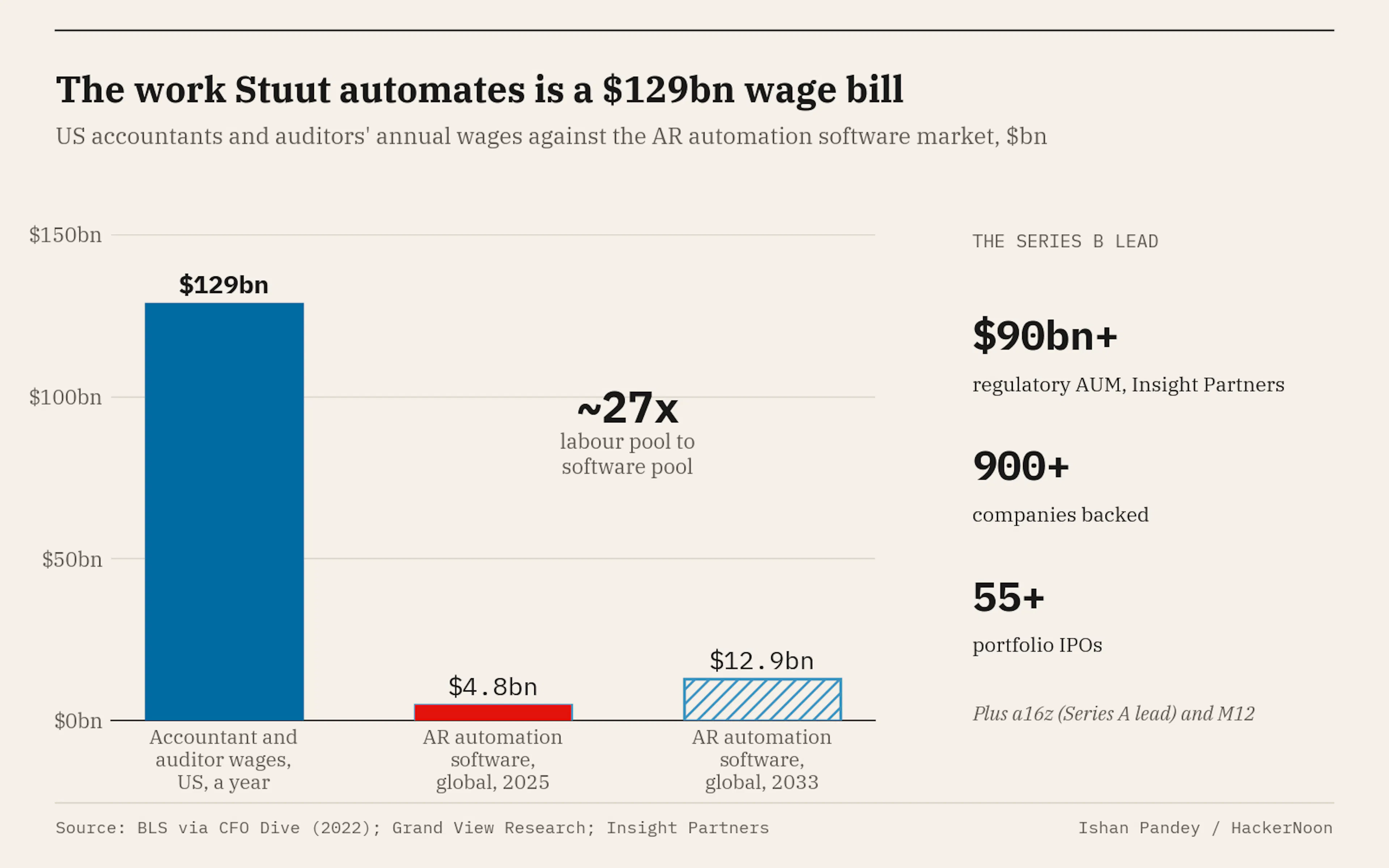 Annual wages paid to US accountants and auditors are roughly 27 times the size of the global accounts receivable automation software market, an illustrative comparison of the labour and software pools that AI order-to-cash platforms compete for. Sources: BLS via CFO Dive, Grand View Research and Insight Partners