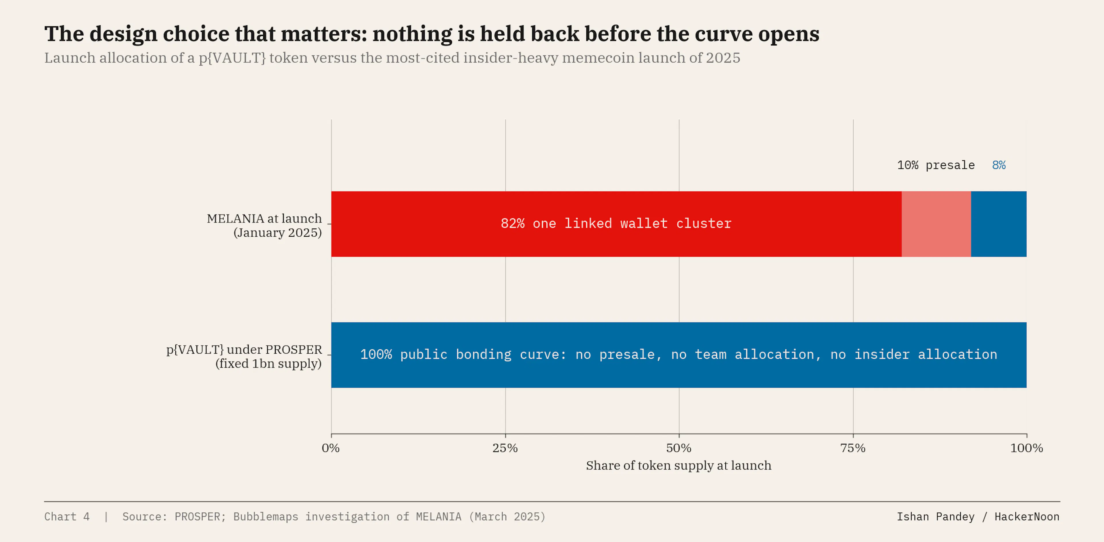 Launch allocation of a p{VAULT} token versus the most-cited insider-heavy memecoin launch of 2025.