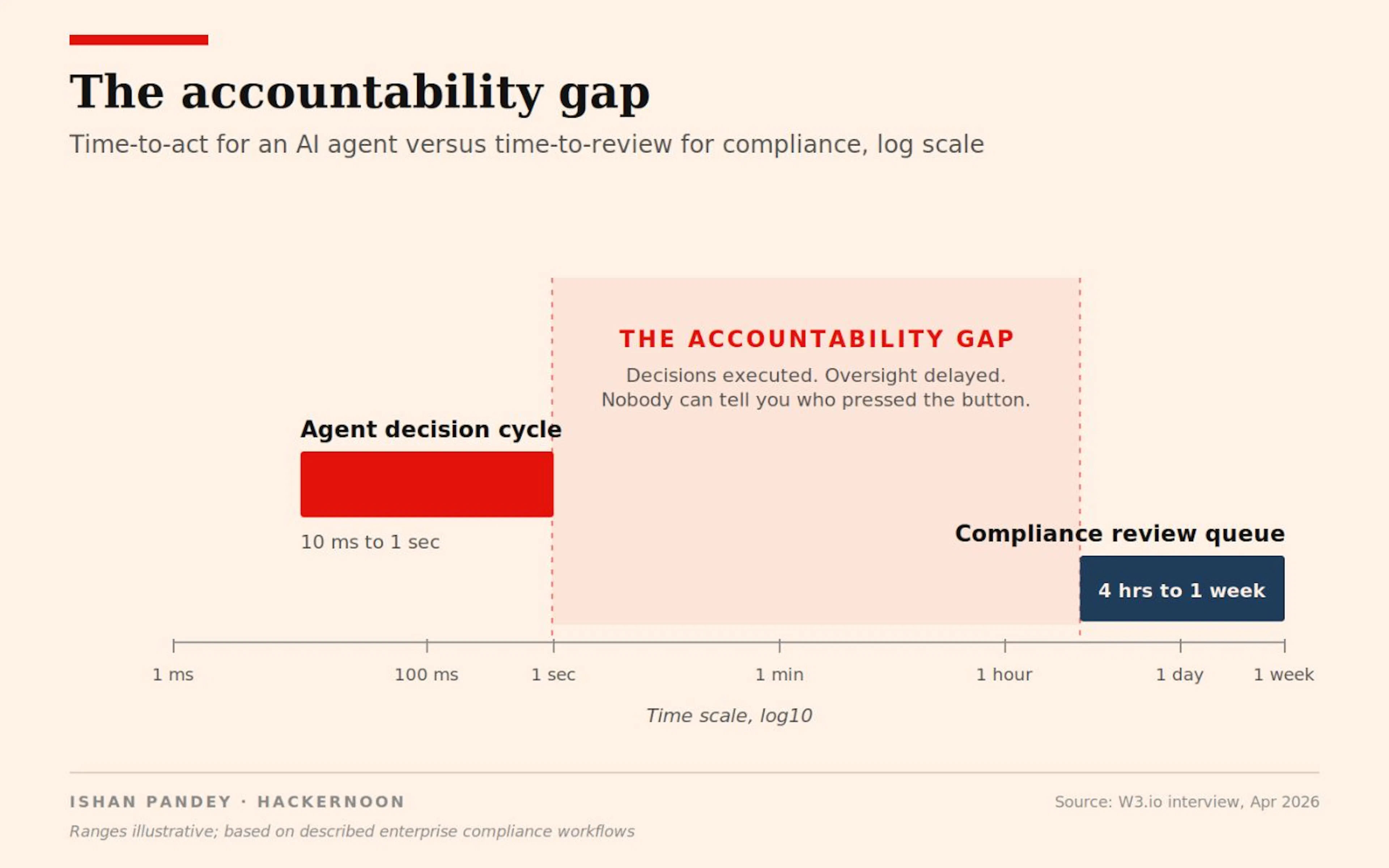 The Accountability Gap : Time-to-act for an AI agent versus time-to-review for compliance, log scale