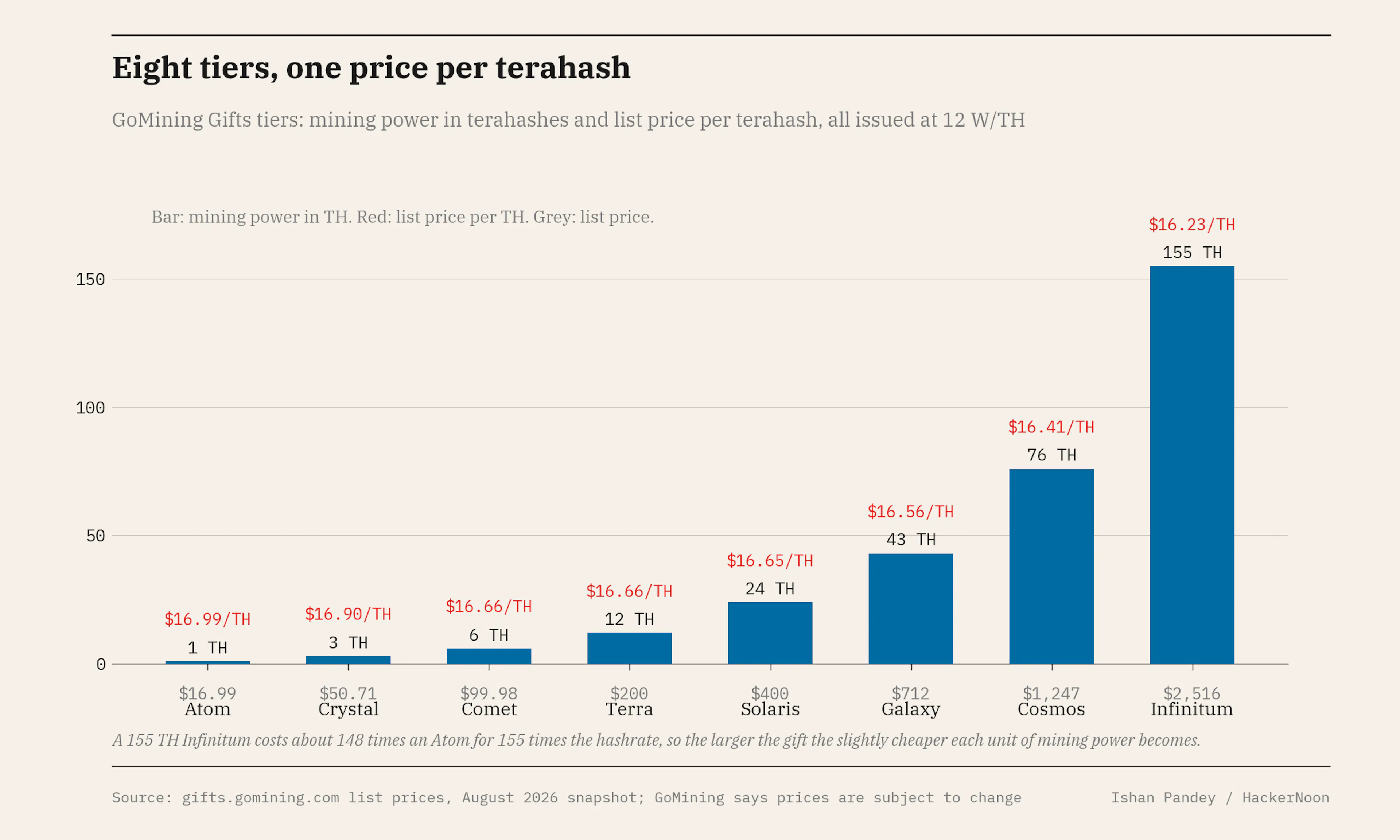 Eight tiers, one price per terahash