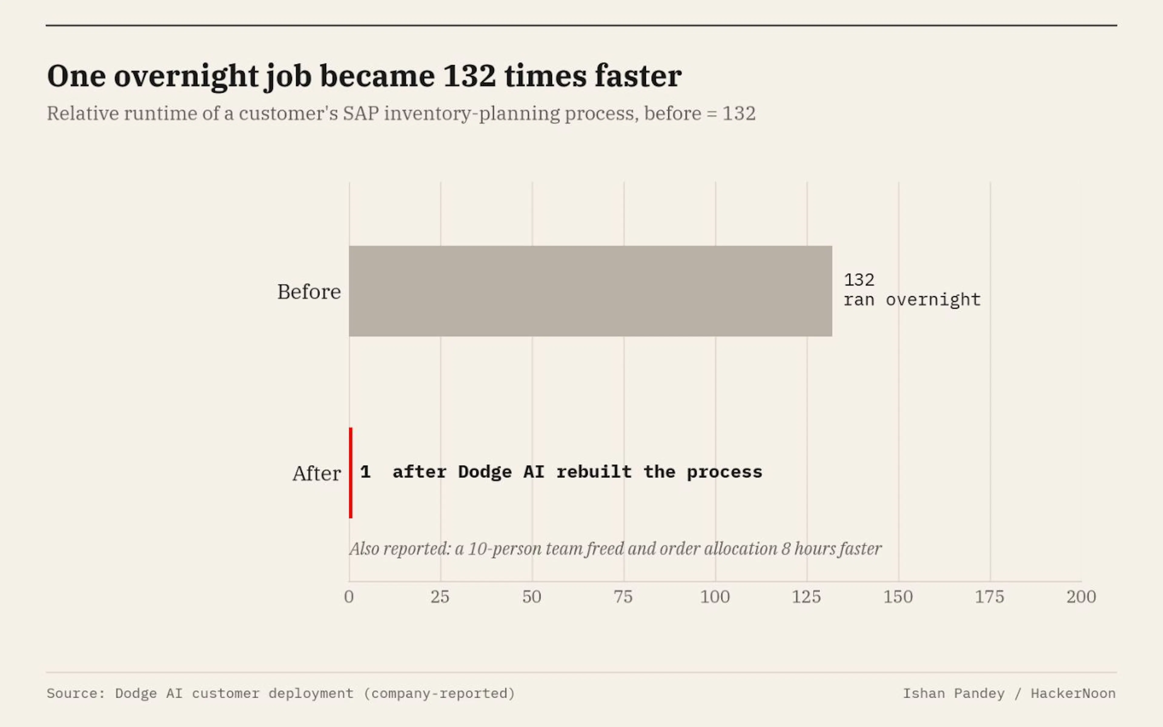 Relative runtime of a customer's SAP inventory-planning process