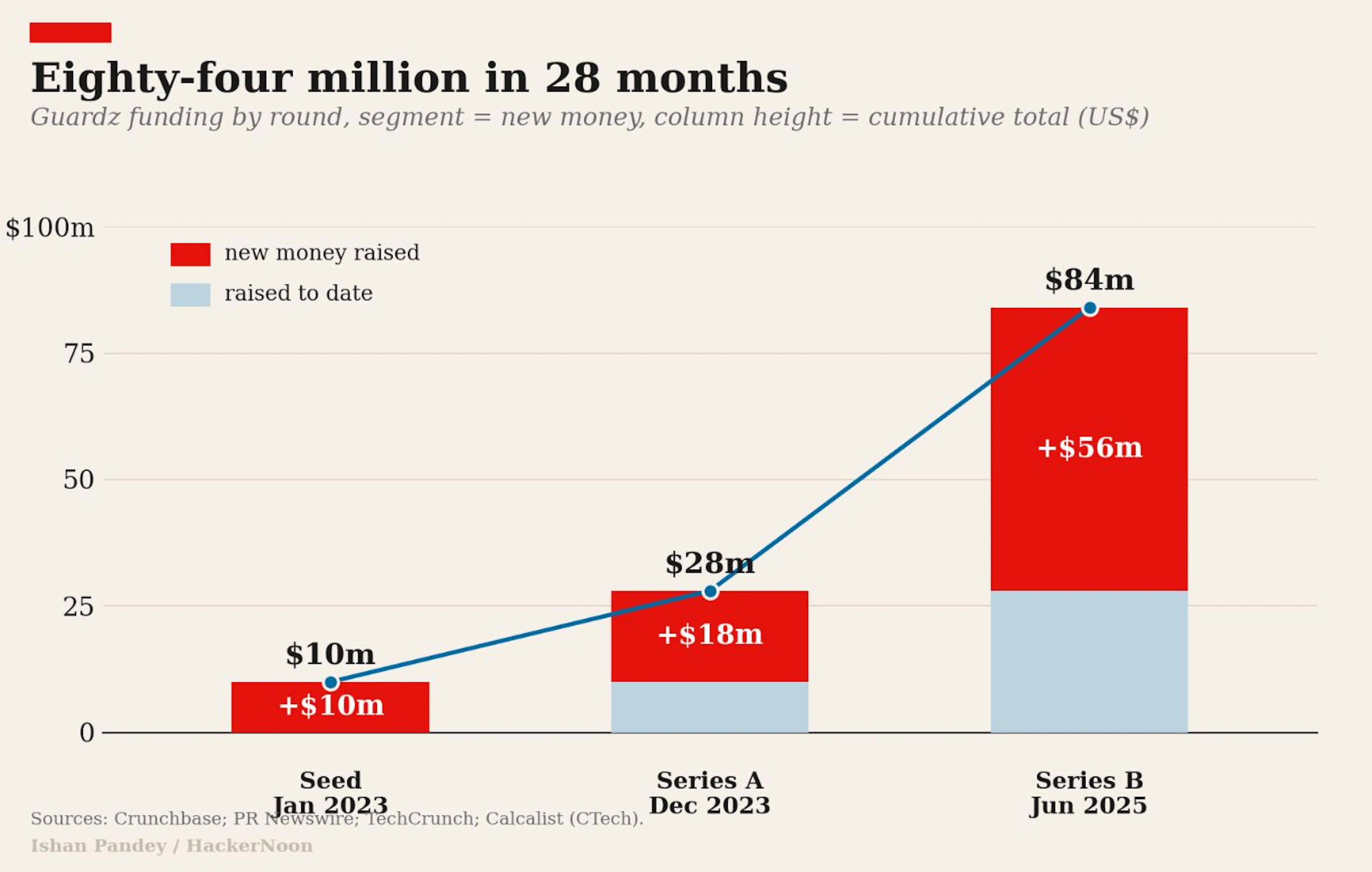 From stealth to $84m in 28 months. A step-line of Guardz's cumulative funding by round, from the January 2023 seed to the June 2025 Series B.
