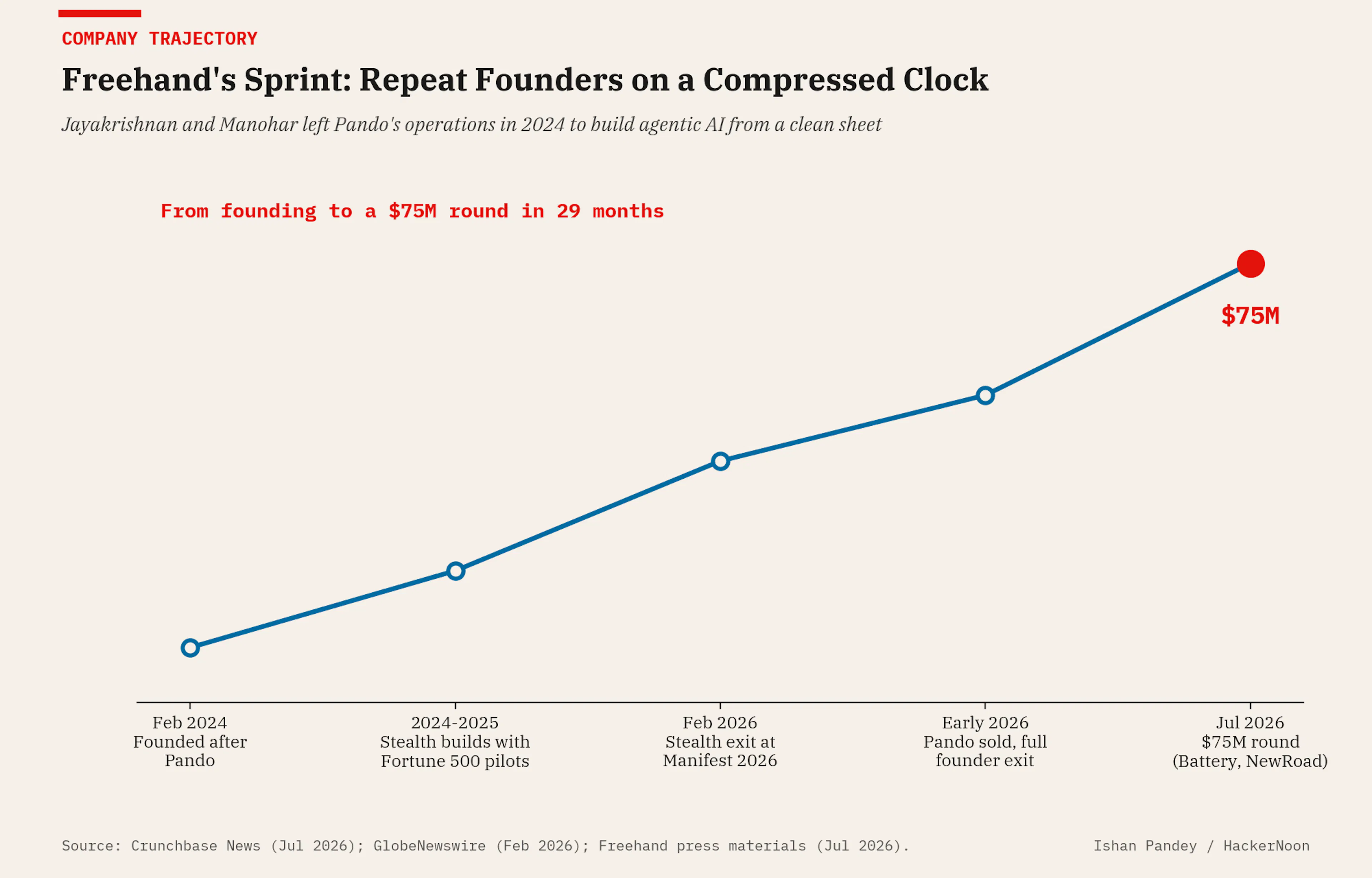 Founding to a $75 million round in 29 months, with the Fortune 500 logos secured before the company was even public.