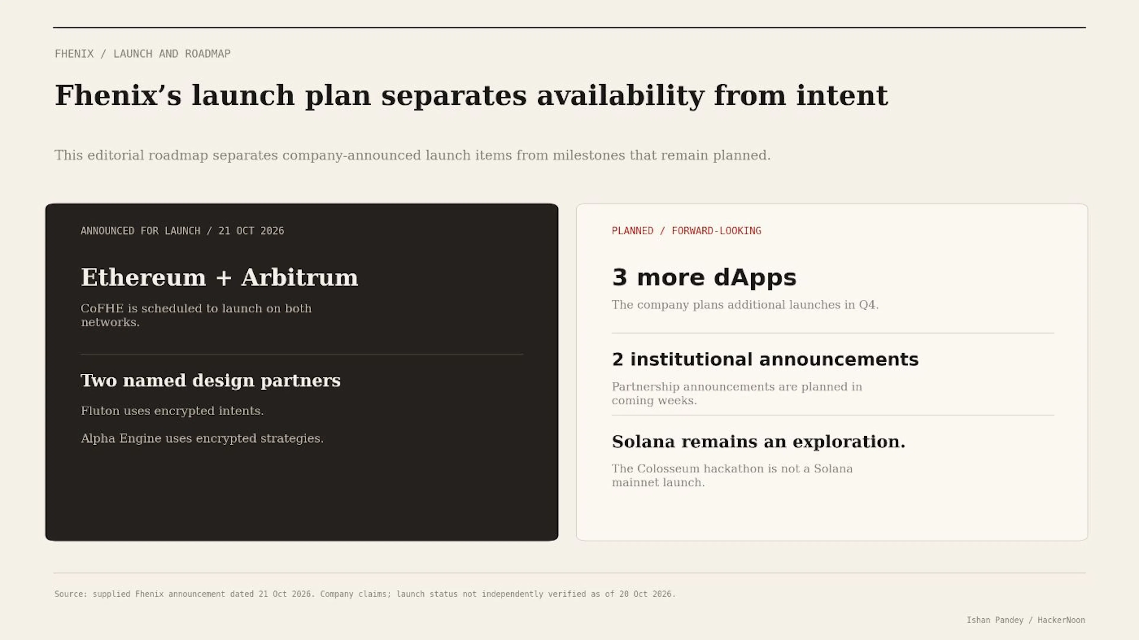 Company-reported launch scope and forward plans from Fhenix's October 21 announcement. Three additional applications, two institutional partnership announcements and a confidential stablecoin are plans. The Colosseum hackathon activity explores Solana demand; it is not a Solana production launch.