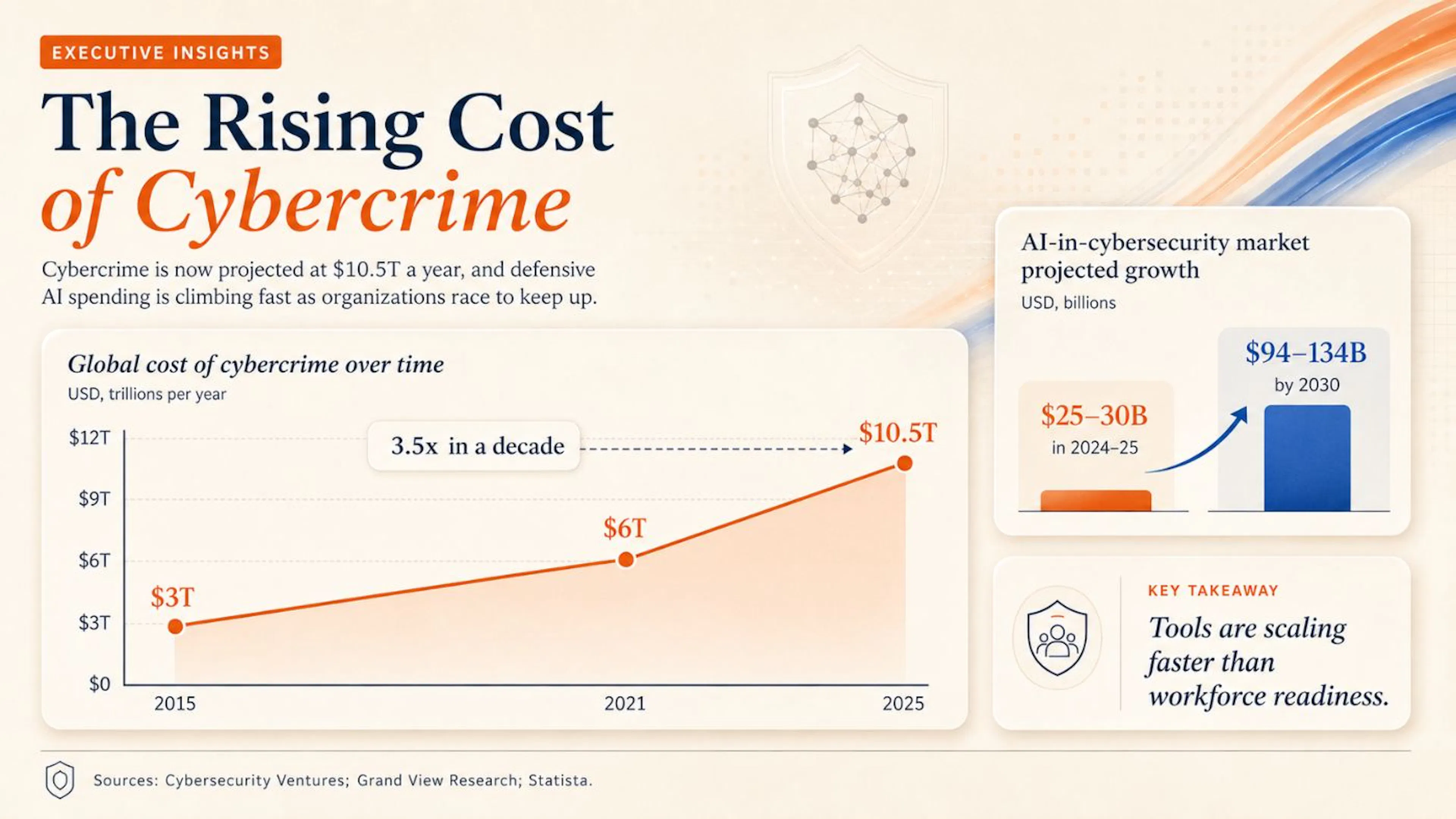 The rising cost of cybercrime — global damages, 2015 to 2025