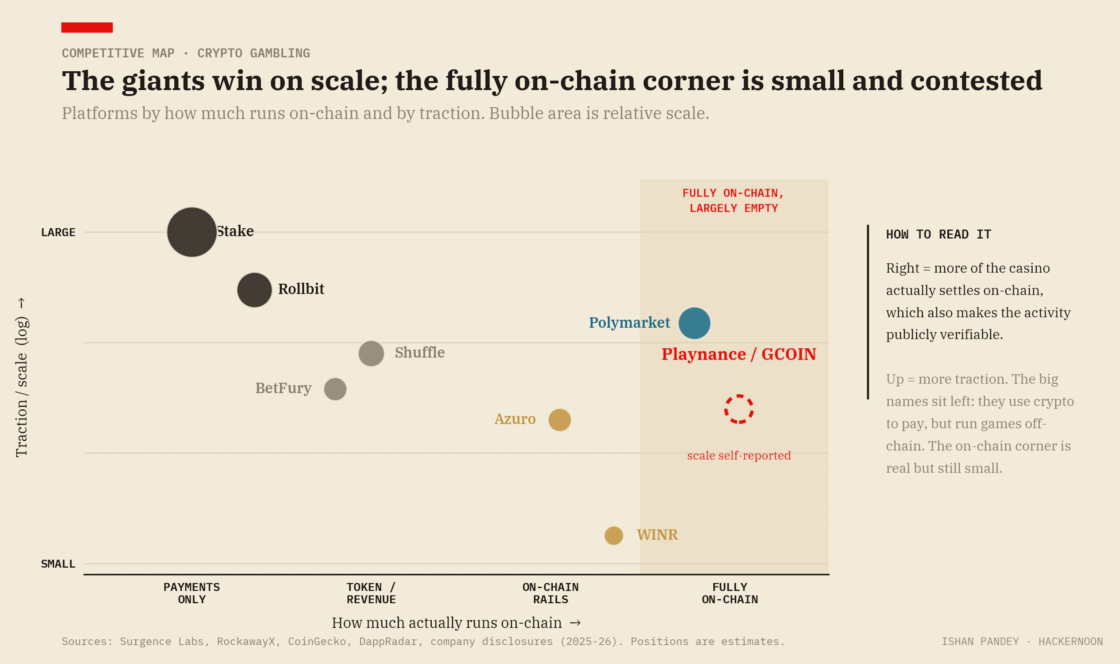 The trillion-dollar industry and the niche GCOIN trades in differ by 100x.