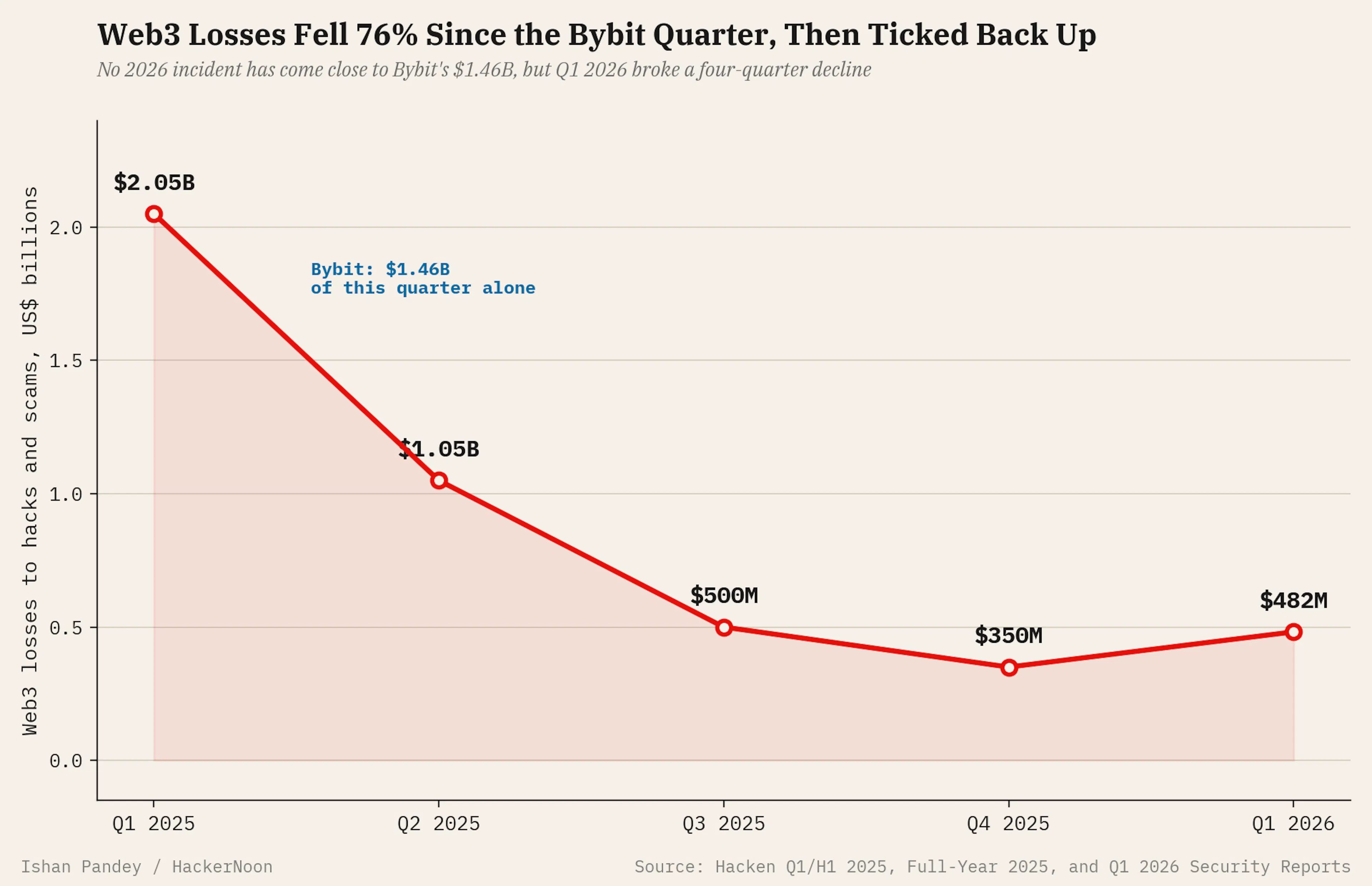  Smart contract code, the layer every bug bounty program tests, drove less than a fifth of this quarter's losses