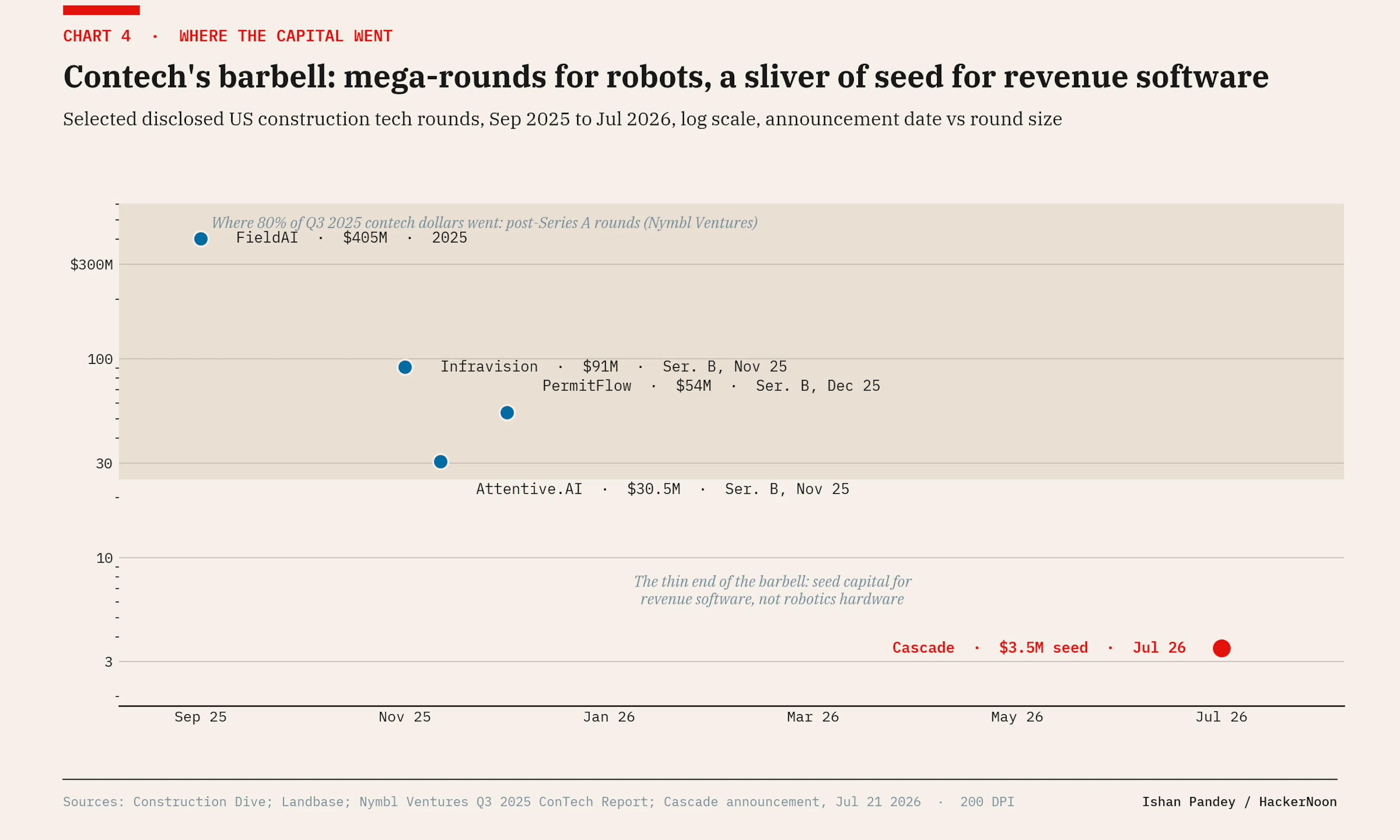 Selected disclosed contech rounds, Sep 2025 to Jul 2026, log scale. Cascade in red.