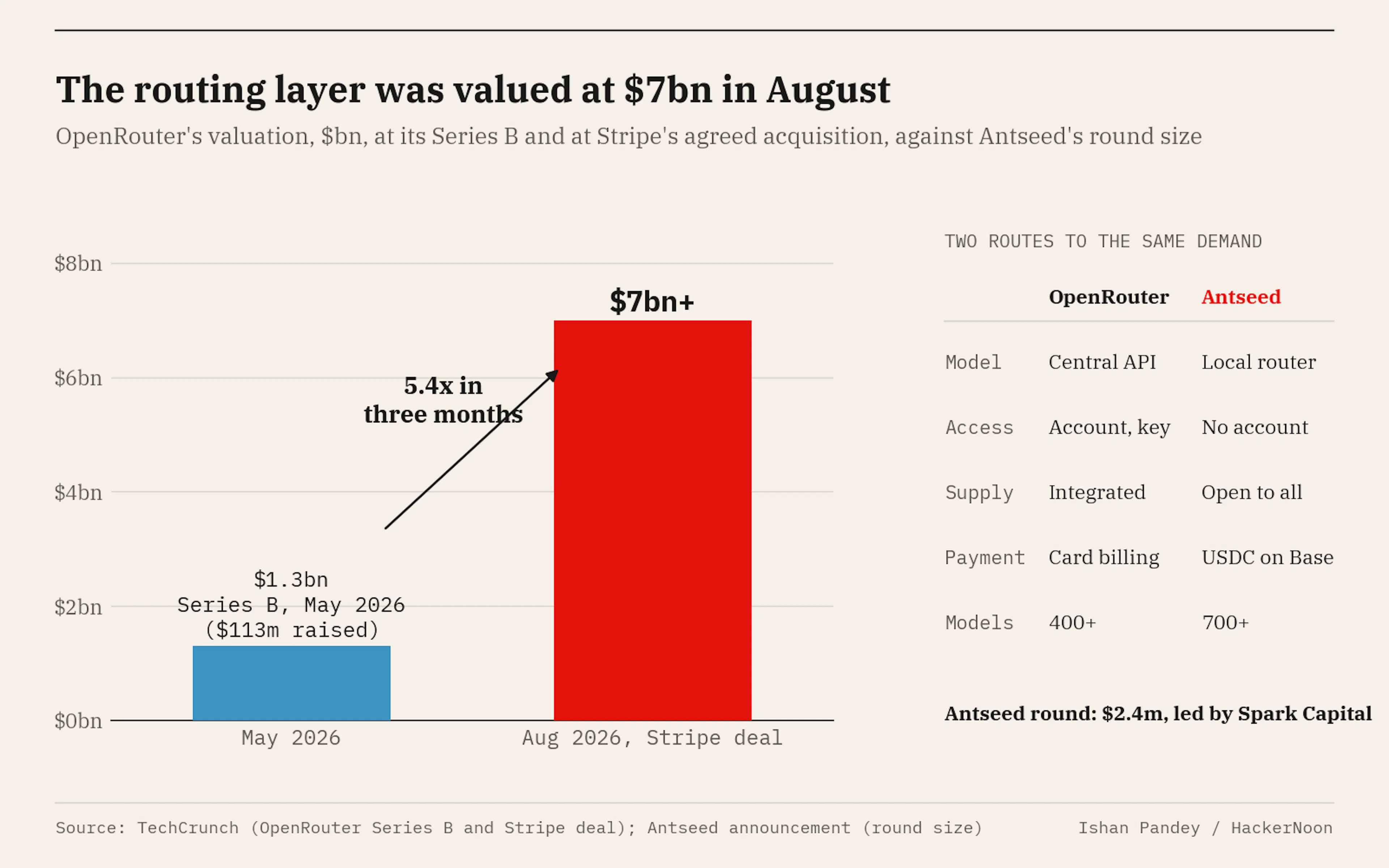 OpenRouter's valuation rose from $1.3bn to more than $7bn between May and August 2026, while Antseed pursues the same routing demand through a local router, open supply and on-chain settlement. 