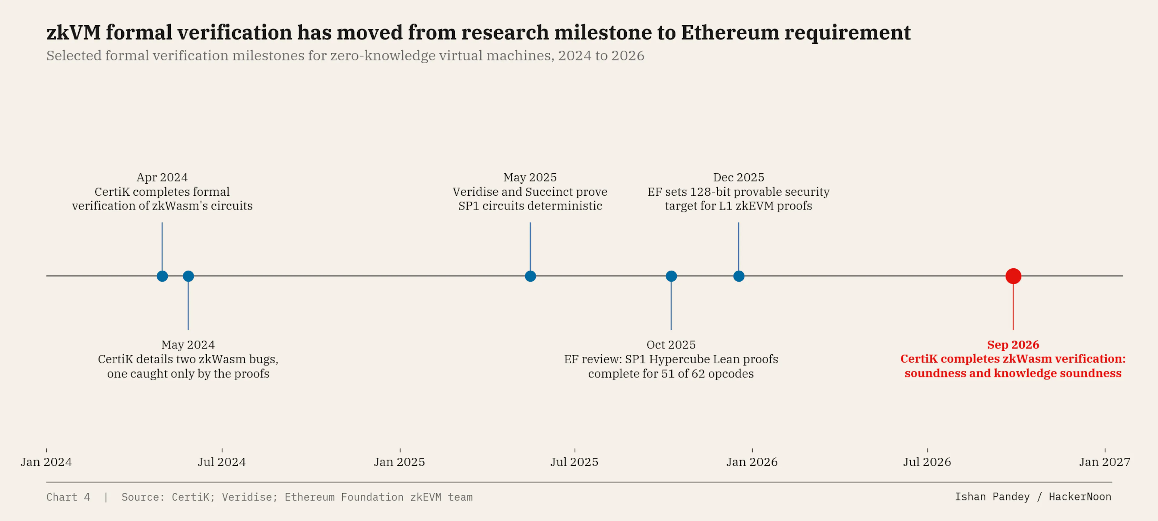 Selected formal verification milestones for zero-knowledge virtual machines, 2024 to 2026. Sources: CertiK; Veridise; Ethereum Foundation.