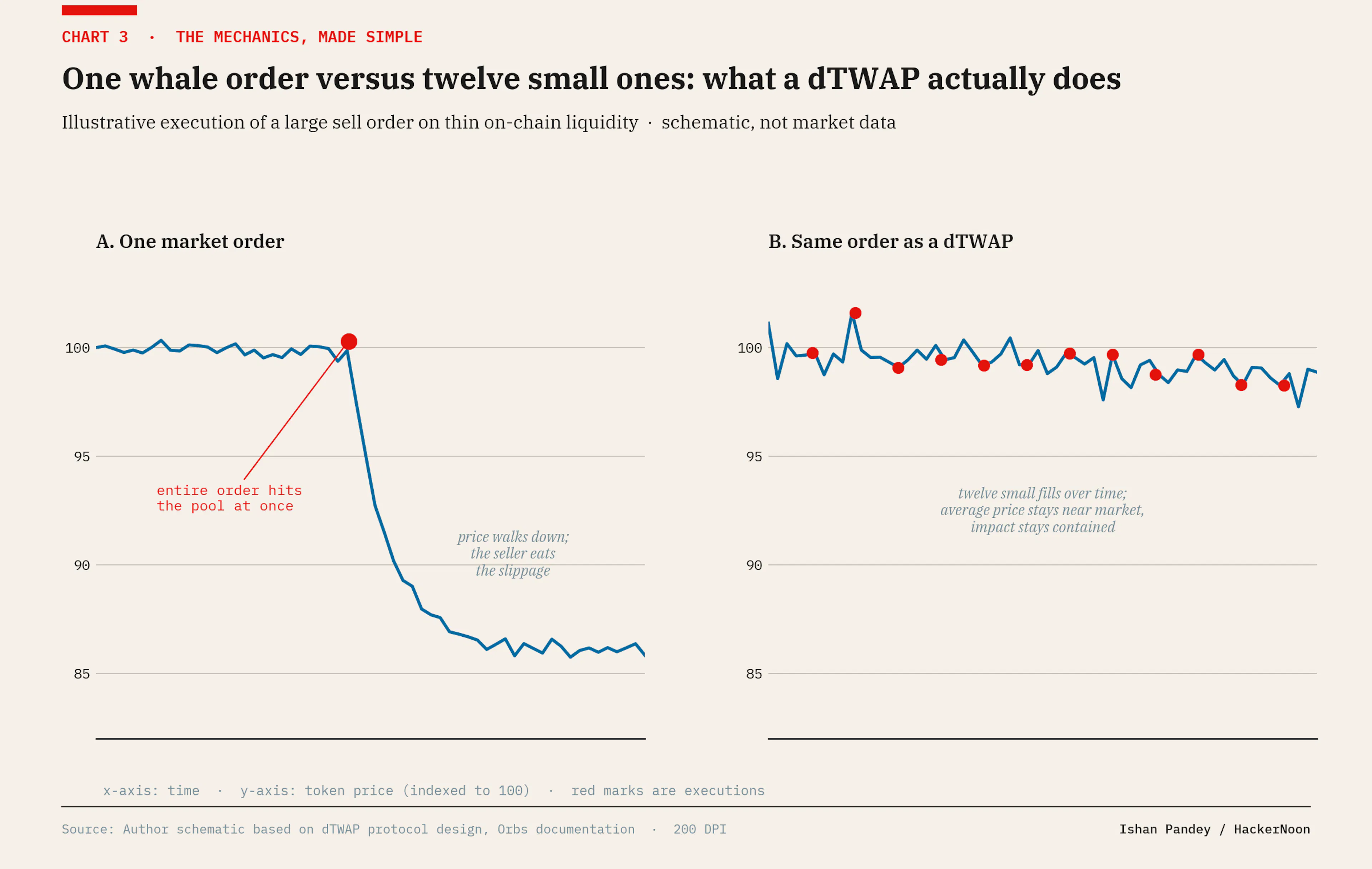 One whale order versus twelve small ones: the slippage case for TWAP execution.