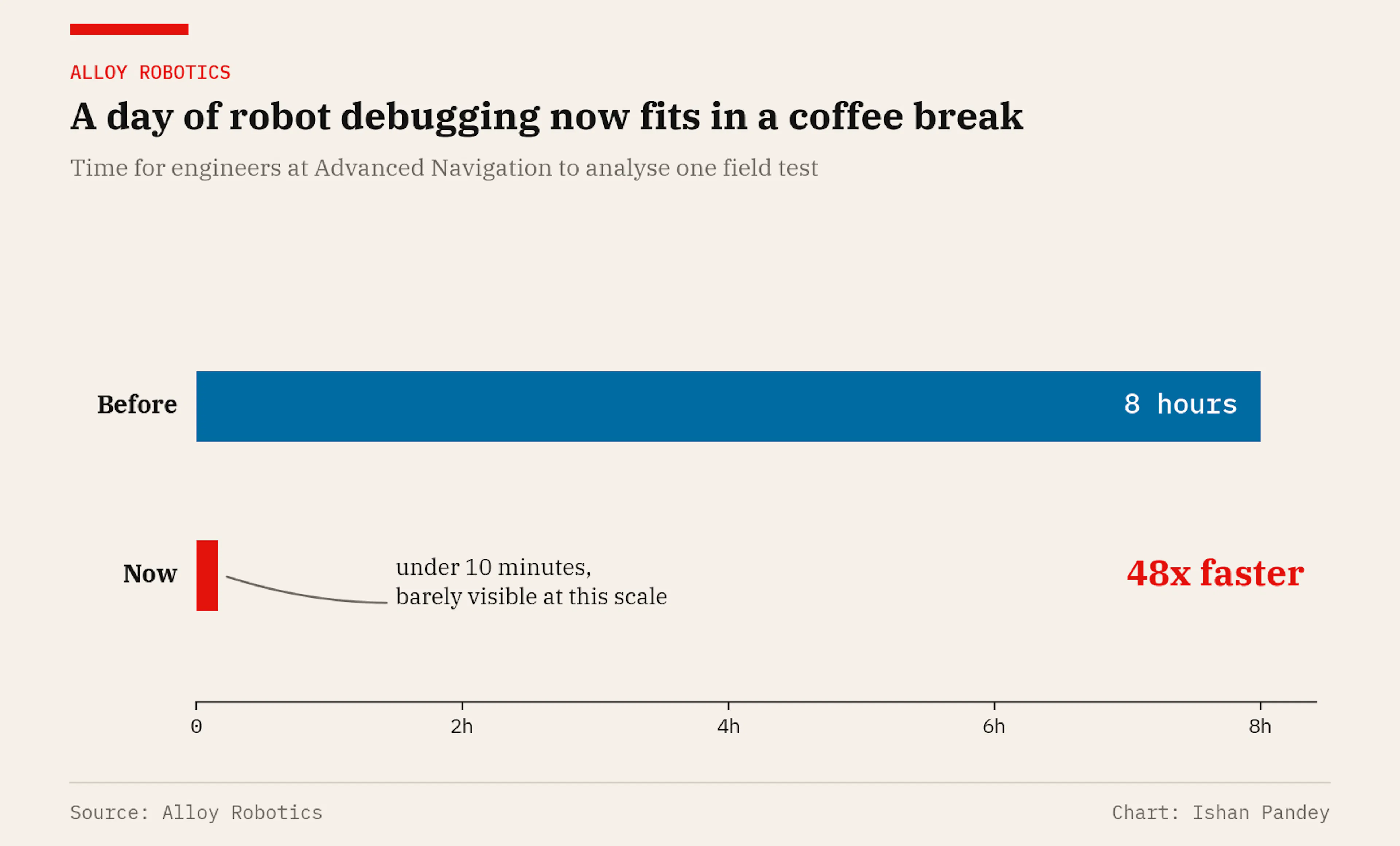 A day of robot debugging now fits in a coffee break