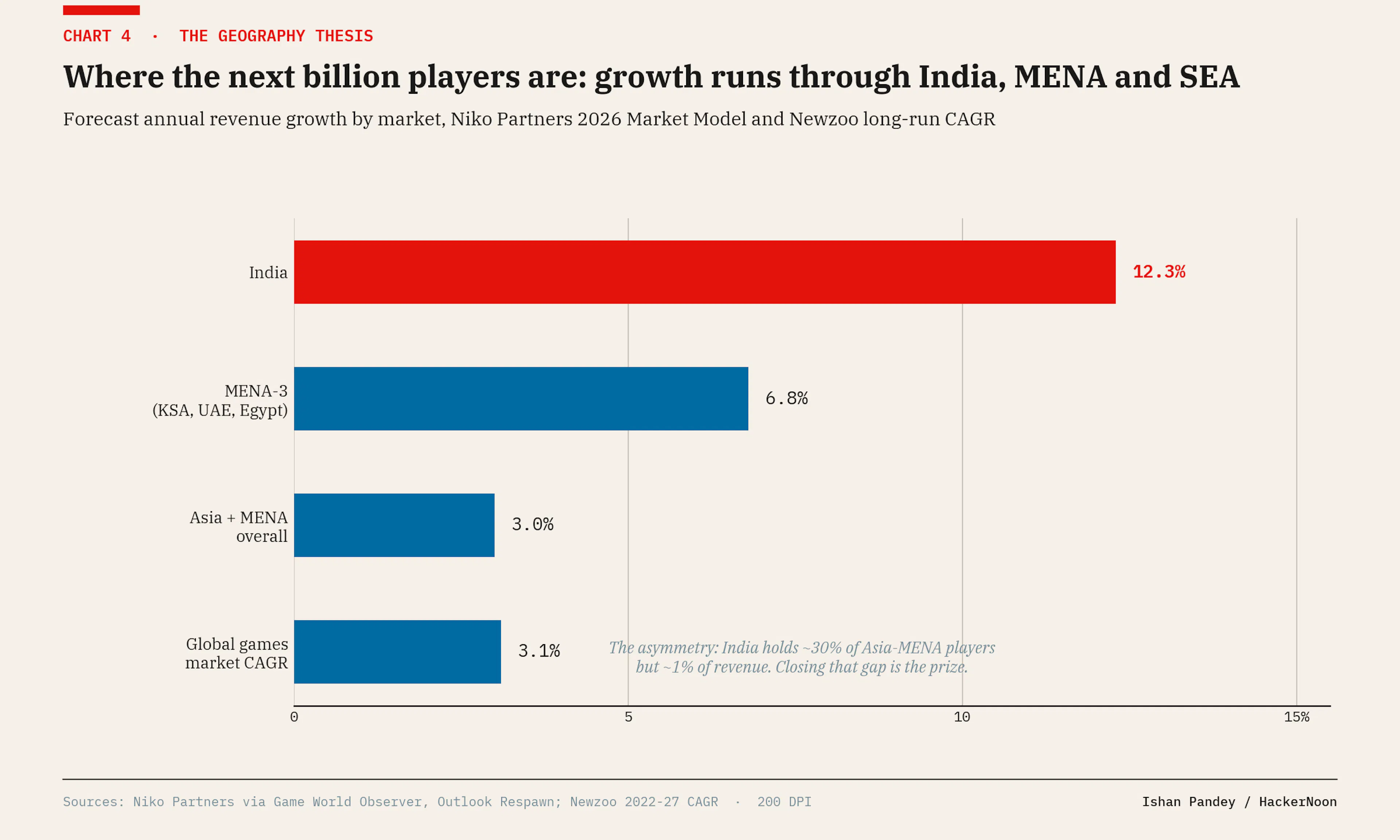 Forecast annual revenue growth by market. India in red.