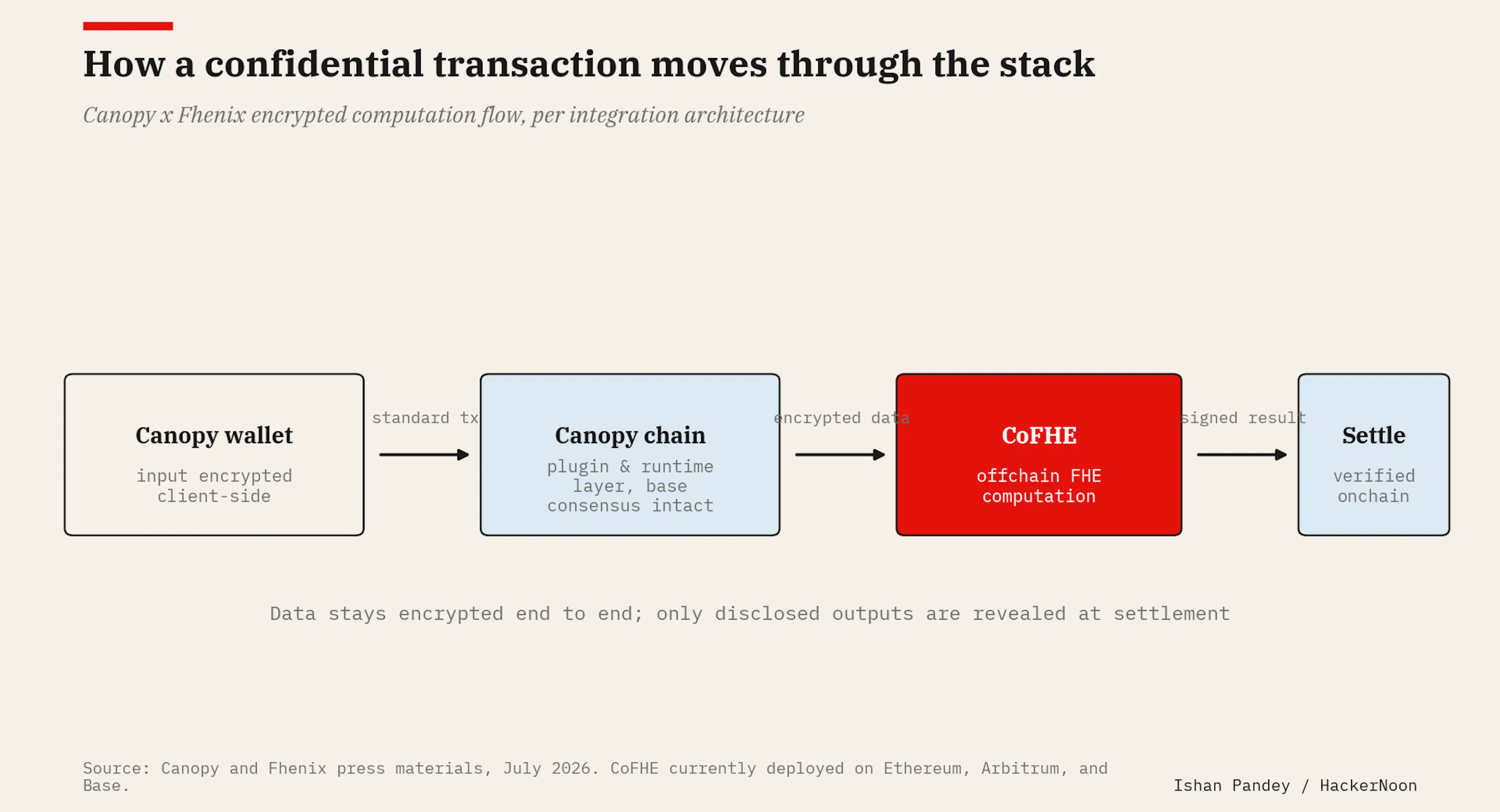 How a confidential transaction moves through the stack