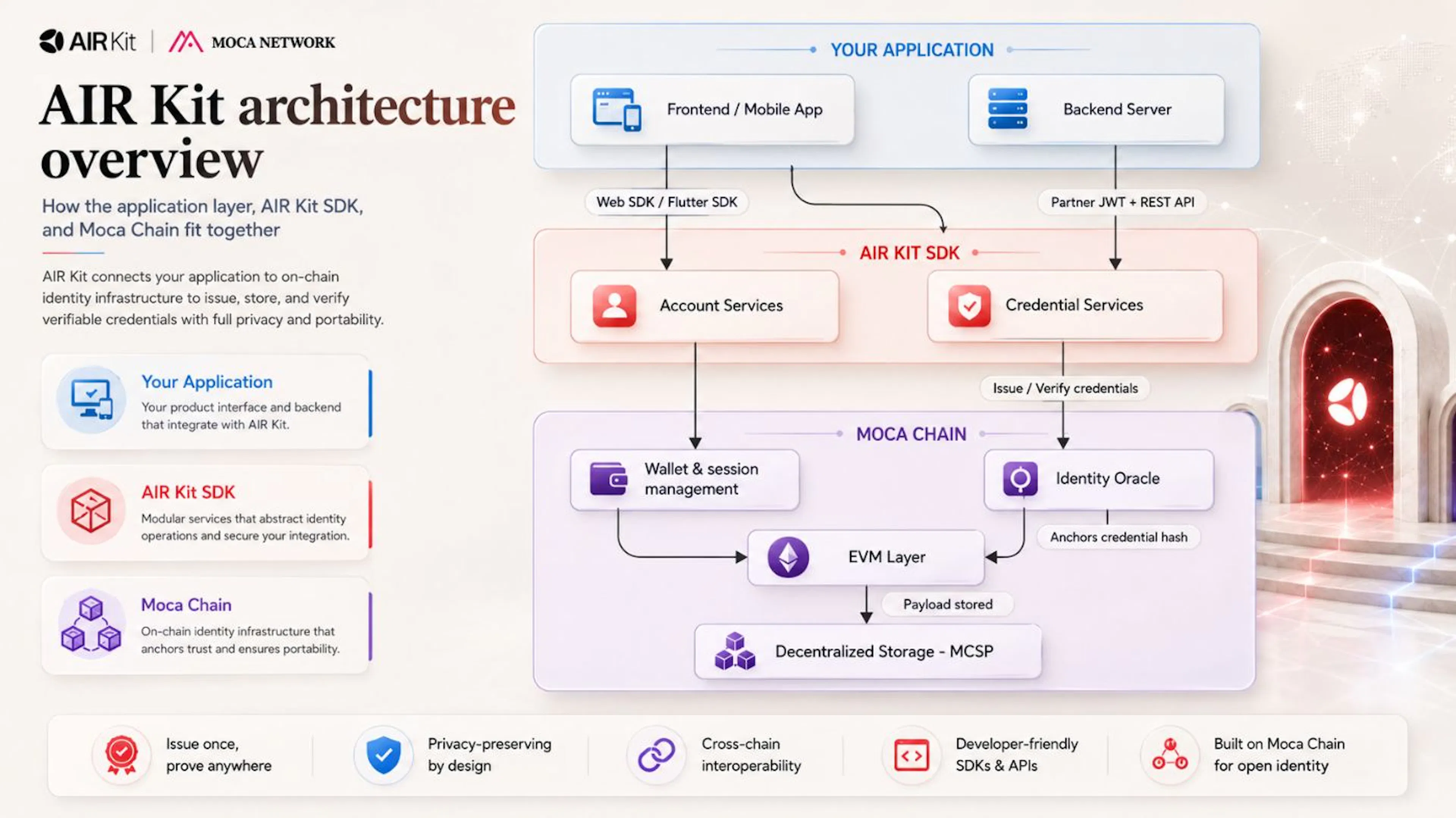 AIR Kit Architecture Overview 