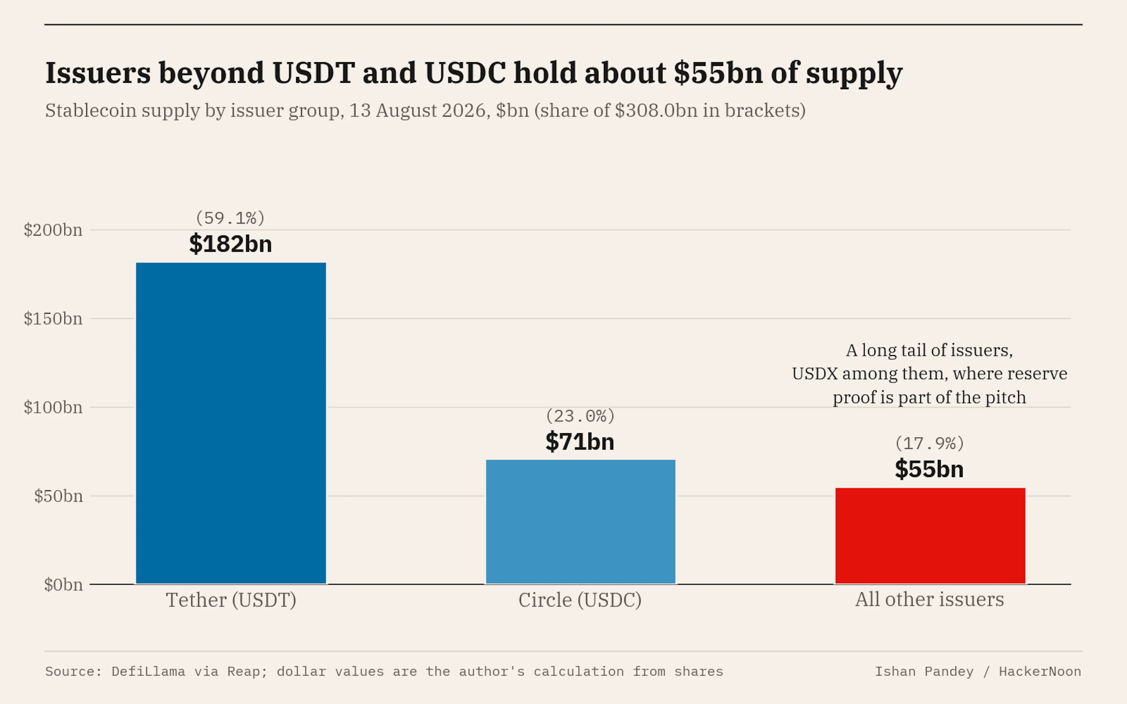 Stablecoin supply by issuer group, August 2026