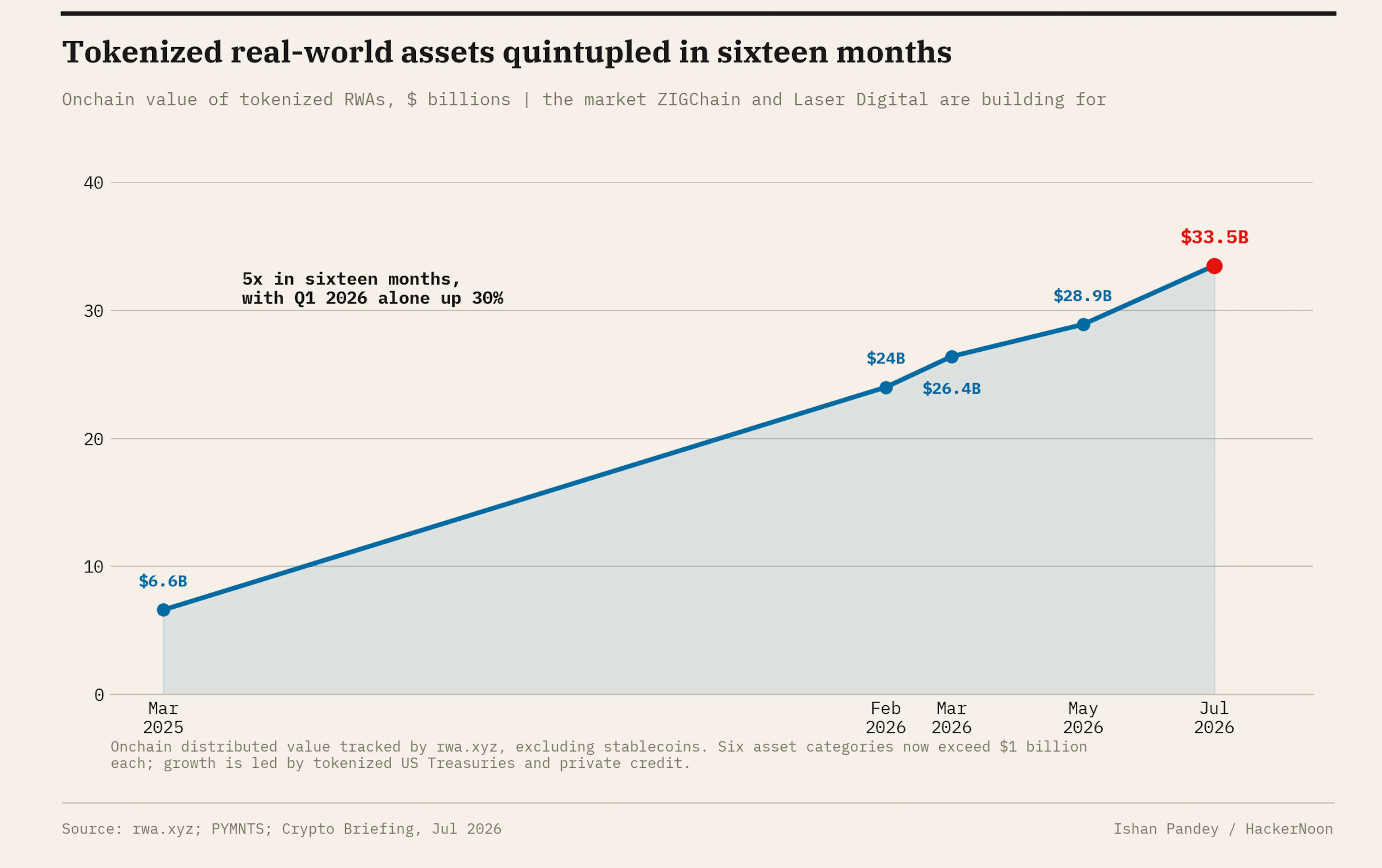 Tokenized real-world assets quintupled in sixteen months