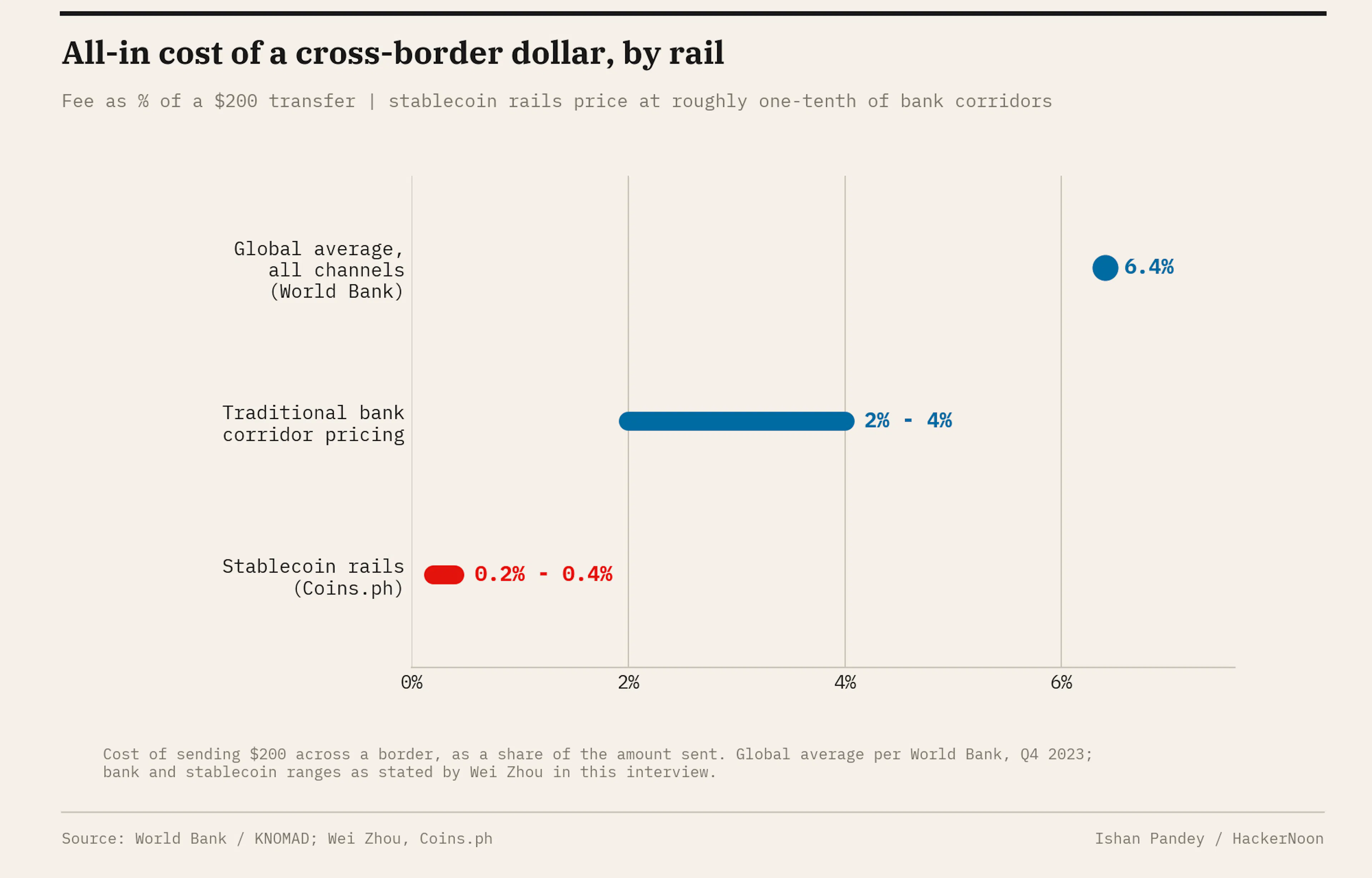 All-in cost of a cross-border dollar, by rail