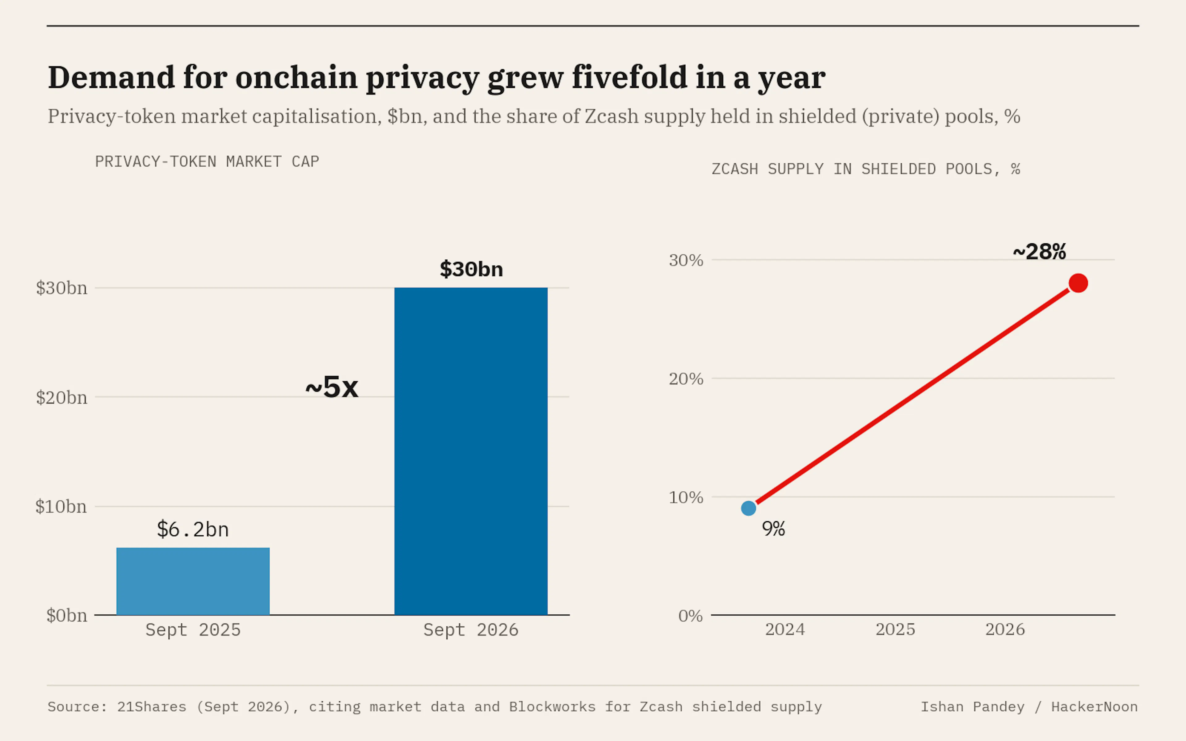 Privacy-token market capitalisation rose about fivefold to $30bn in the year to September 2026, while the share of Zcash supply held in shielded pools roughly tripled from 9% to about 28%.