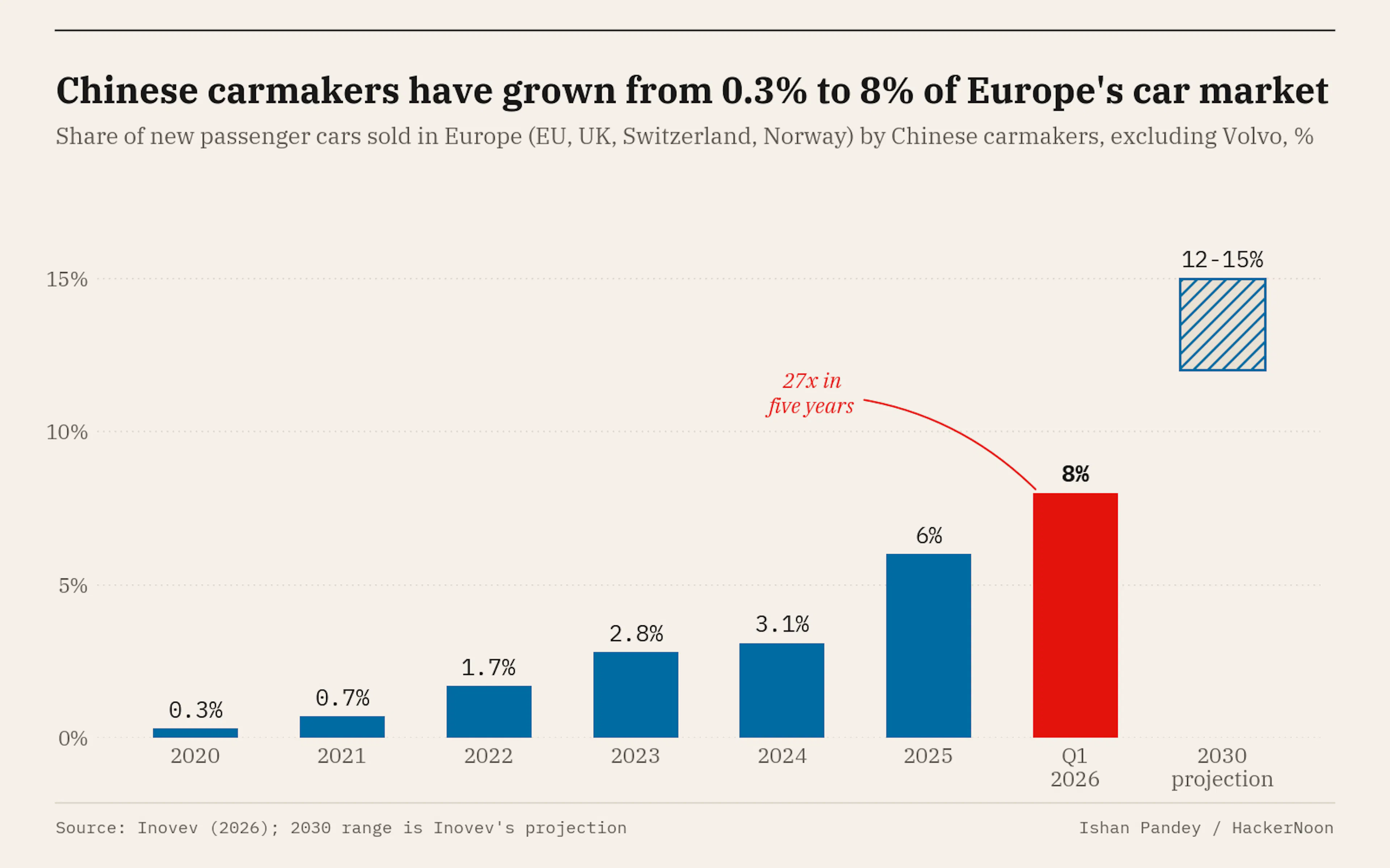 Chinese carmakers' share of new passenger car sales in Europe rose from 0.3% in 2020 to 6% in 2025 and 8% in the first quarter of 2026, with Inovev projecting 12% to 15% by 2030.