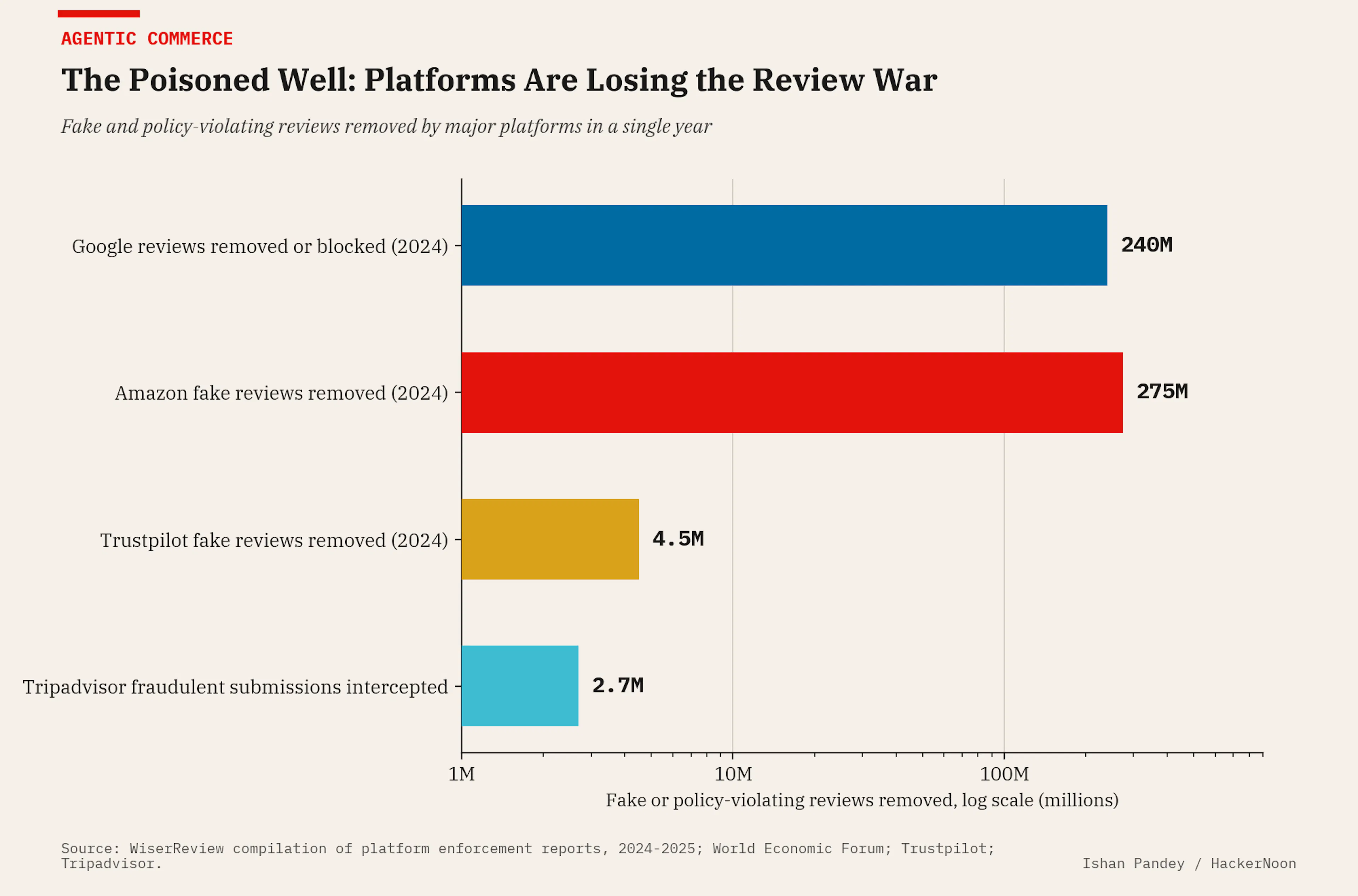 Platform enforcement at nine-figure scale, and the fakes keep coming. Note the log axis.