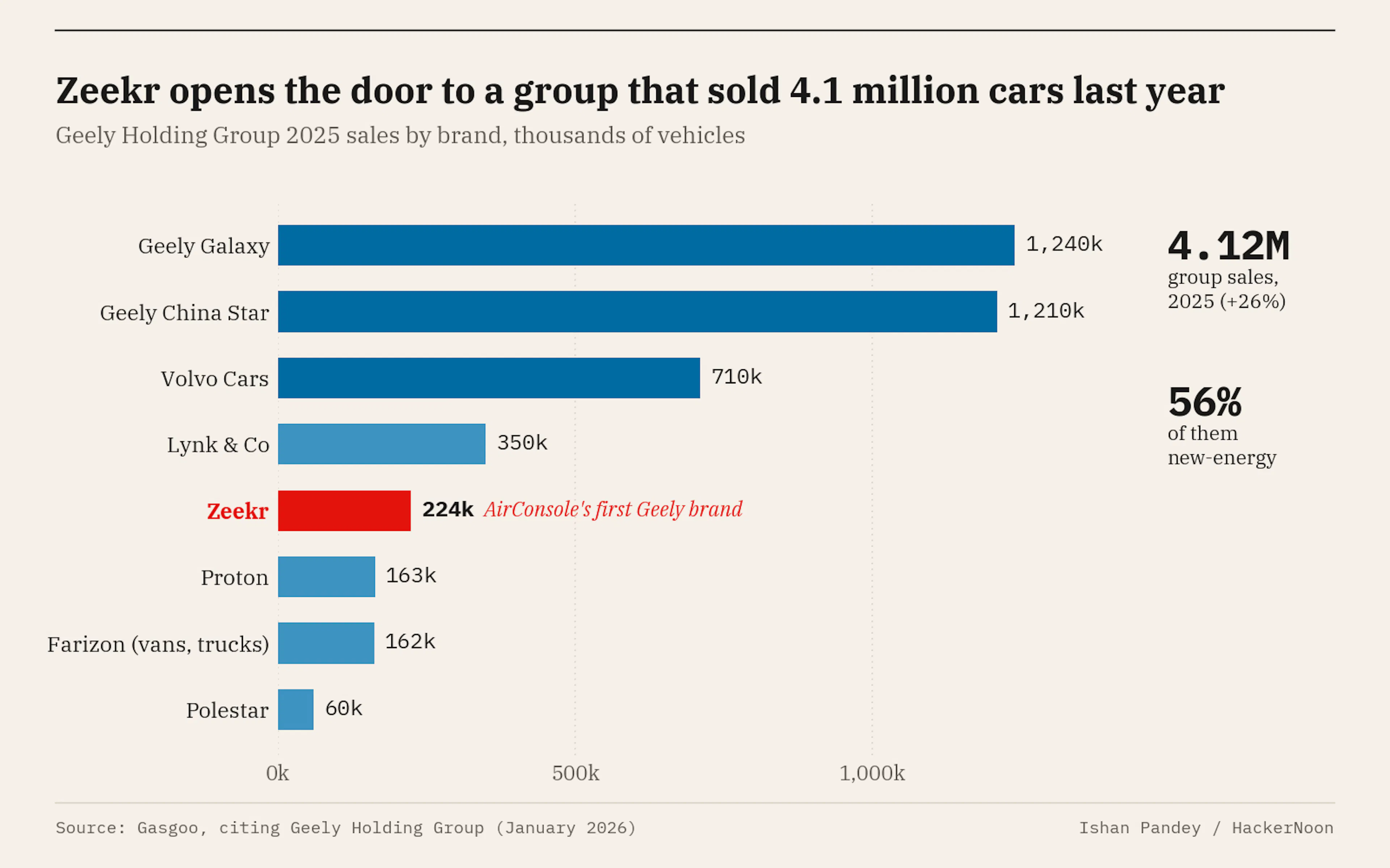 Geely Holding Group sold 4.12 million vehicles in 2025, led by Geely Galaxy at 1.24 million and Geely China Star at 1.21 million, with Zeekr contributing 224,000.