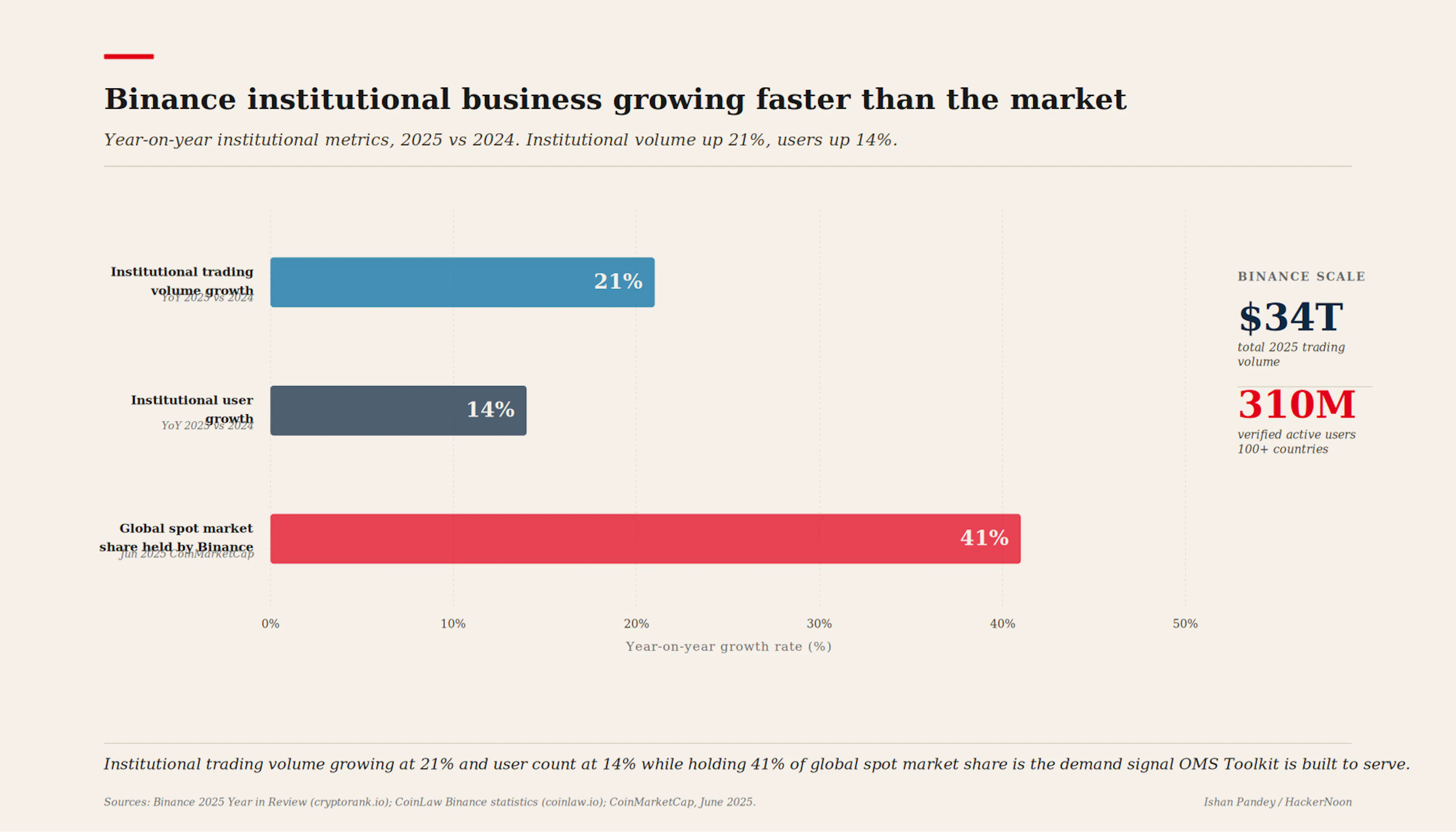Binance institutional growth