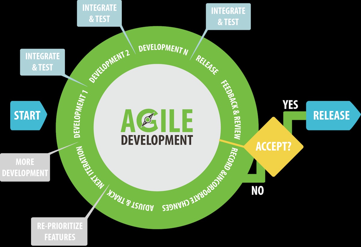 featured image - Agile Software Development Meets Modern Business Requirements