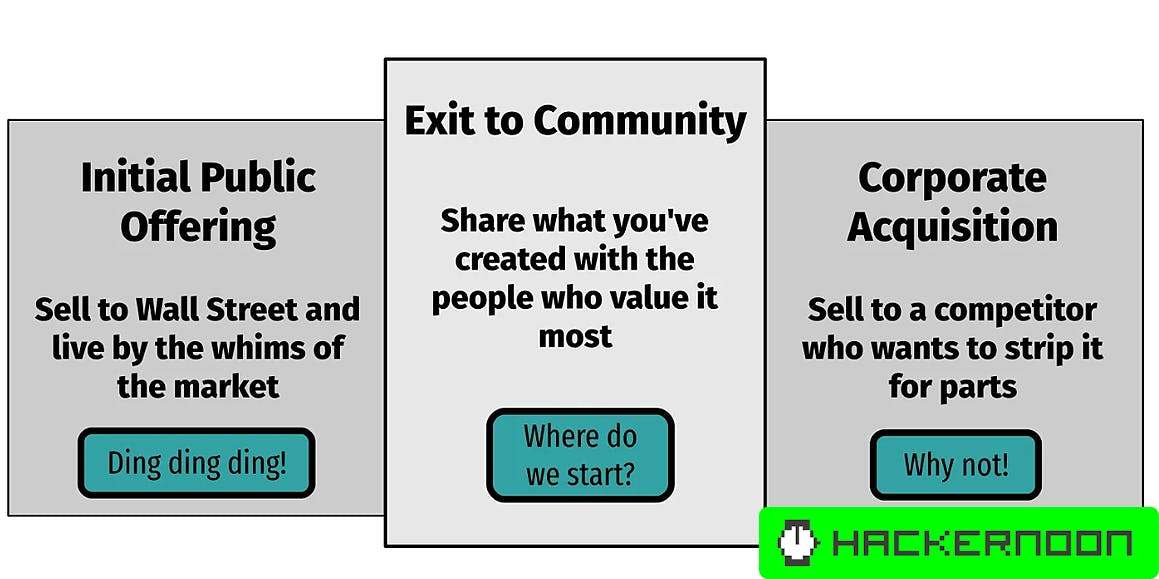 Thumbnail of Startups Need a New Option: Exit to Community | HackerNoon