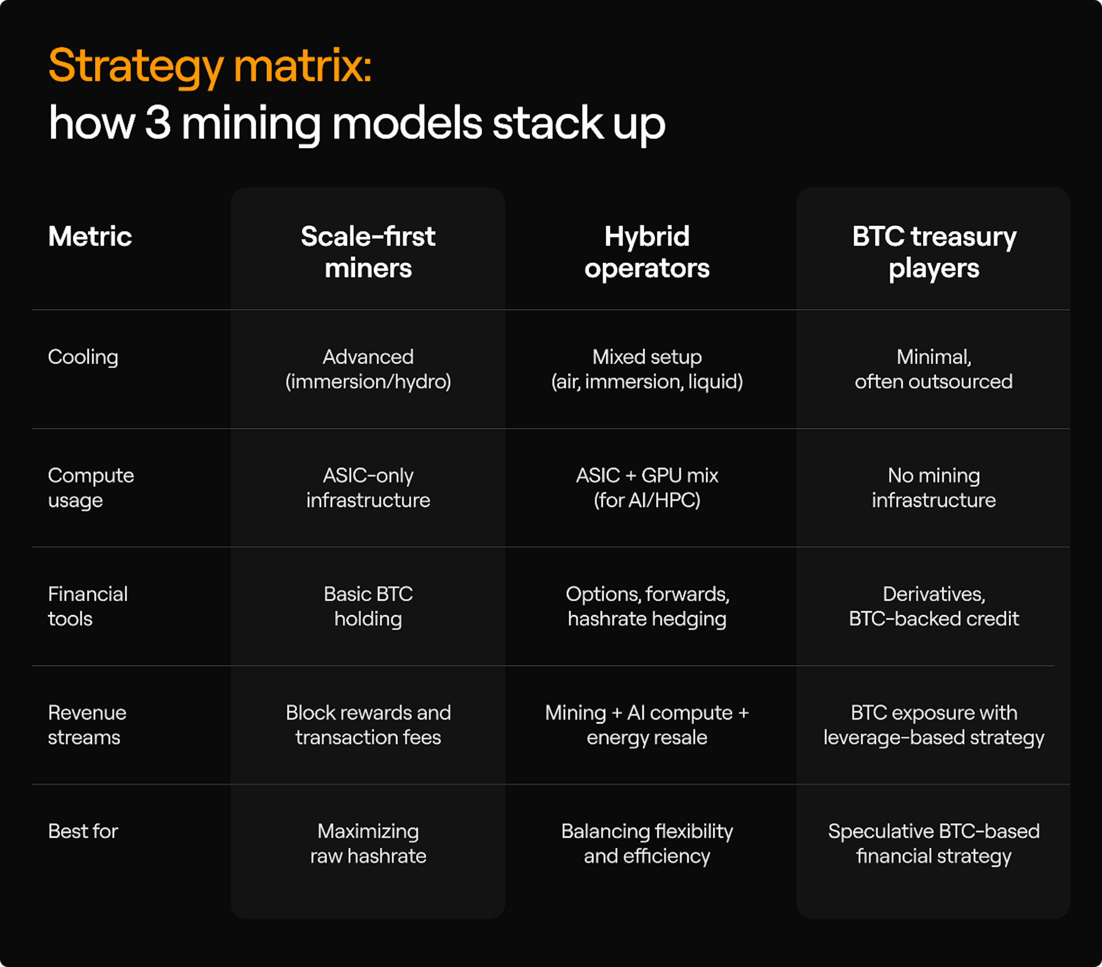 Comparing 3 dominant Bitcoin mining models in 2025 — scale-first, hybrid, and treasury-driven