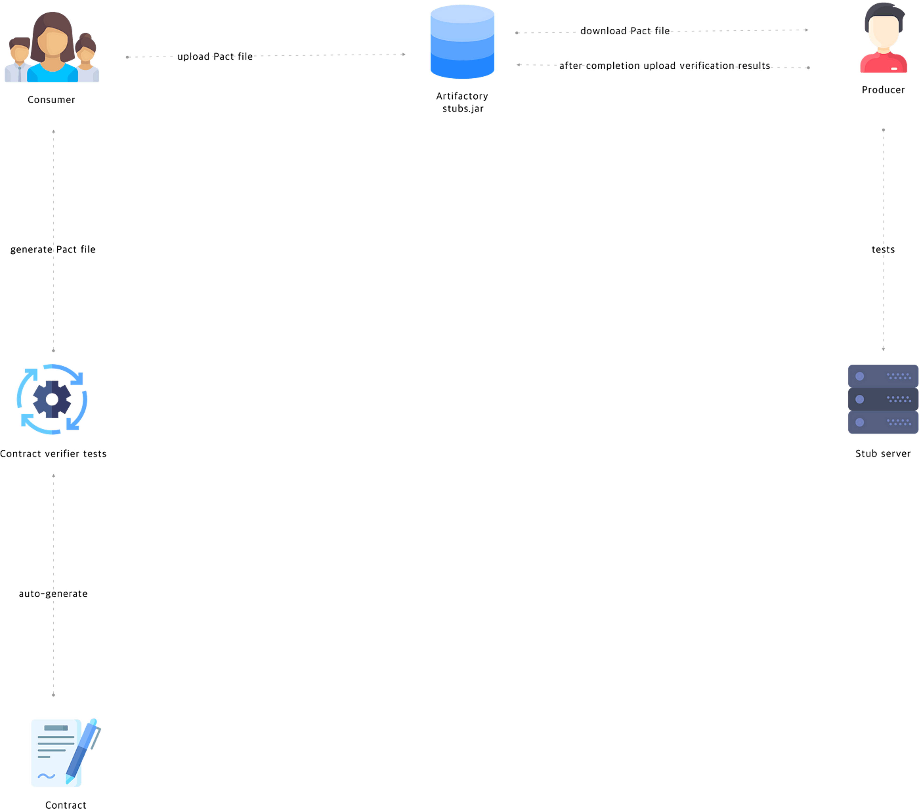 Pact workflow