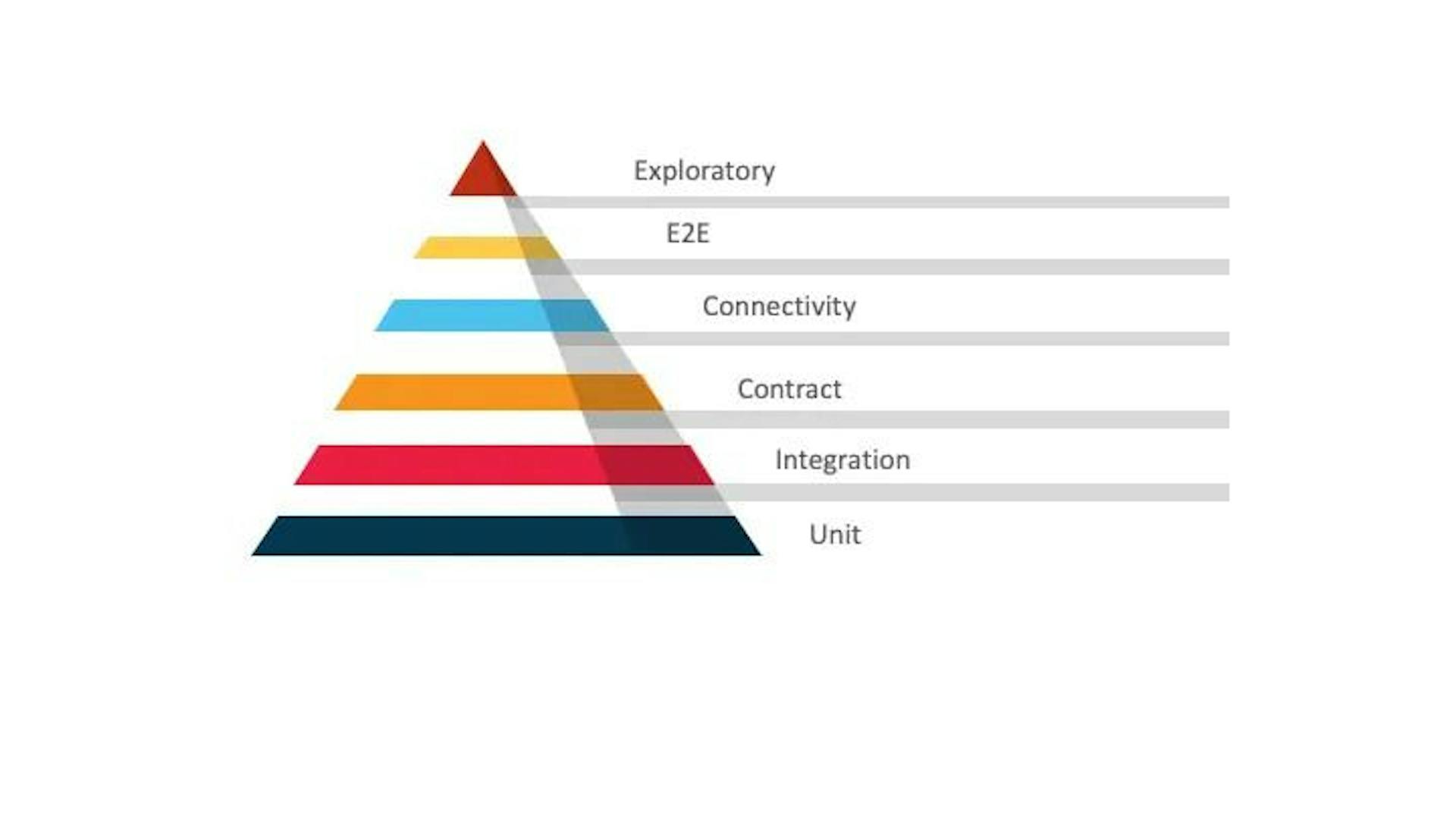 Testing pyramid