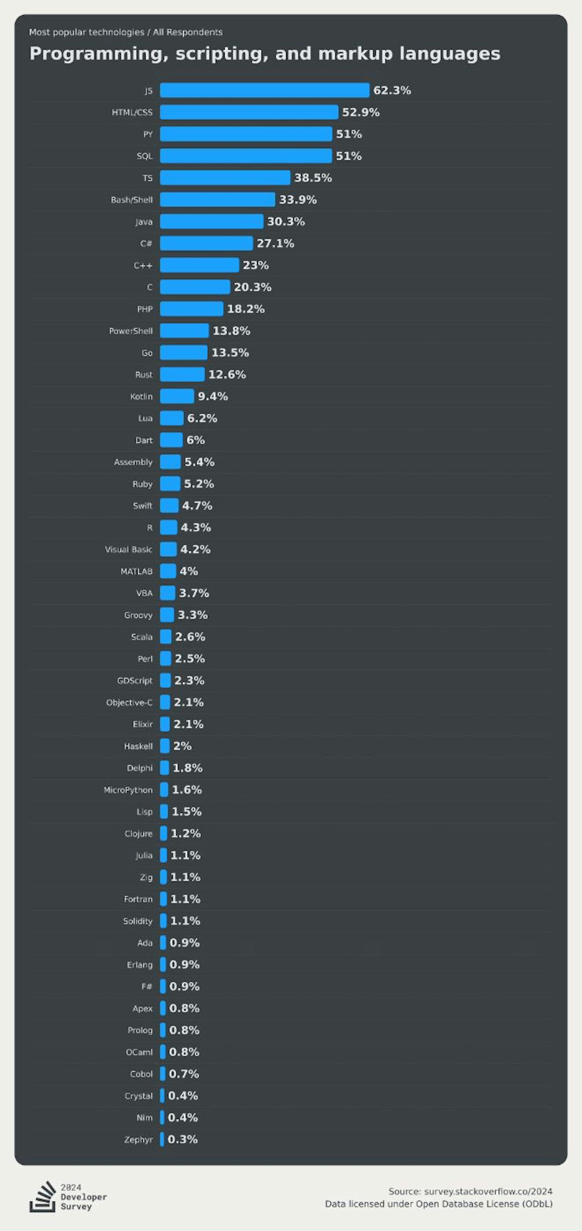 Stackoverflow 2024 Developer Survey