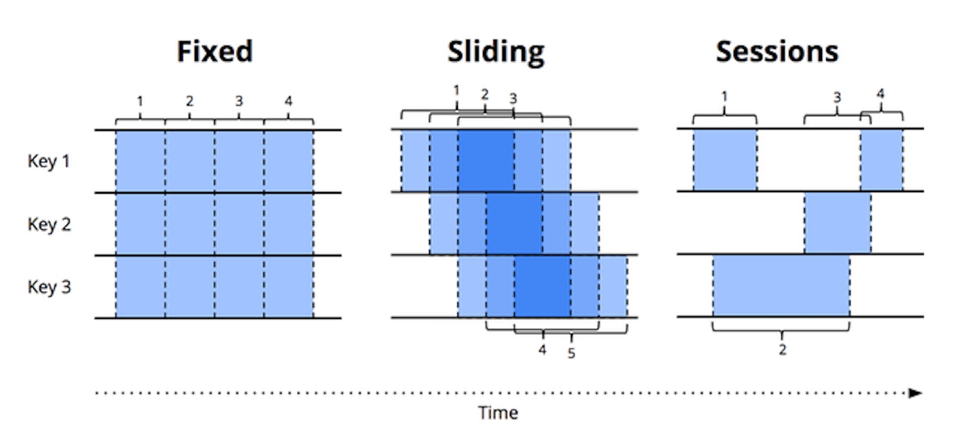 windowing techniques in streaming systems