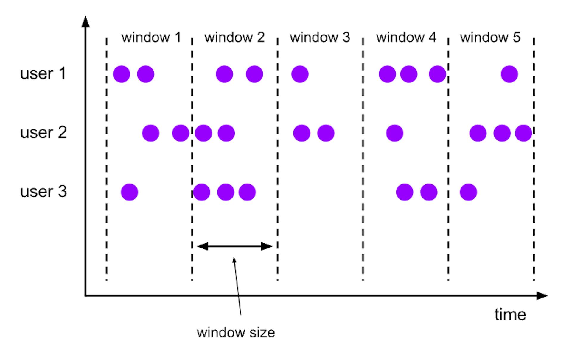 a tumbling window with a size of 'x' minutes, the current window will be evaluated and a new window will be started every'x' minutes