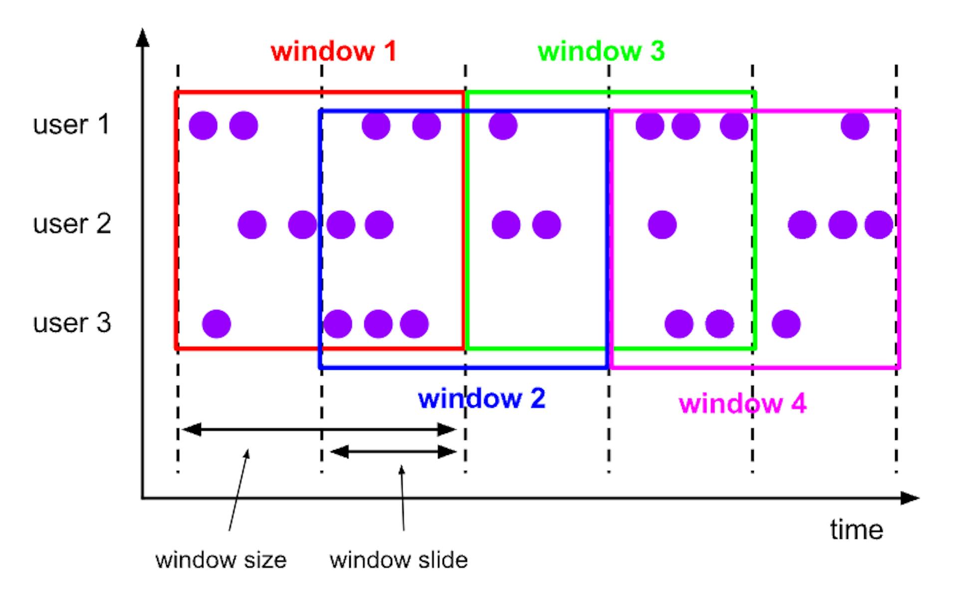 sliding windows of size 10 mins that slides by 5 mins. With this we get every 5 mins a window that contains the events that arrived during the last 10 mins