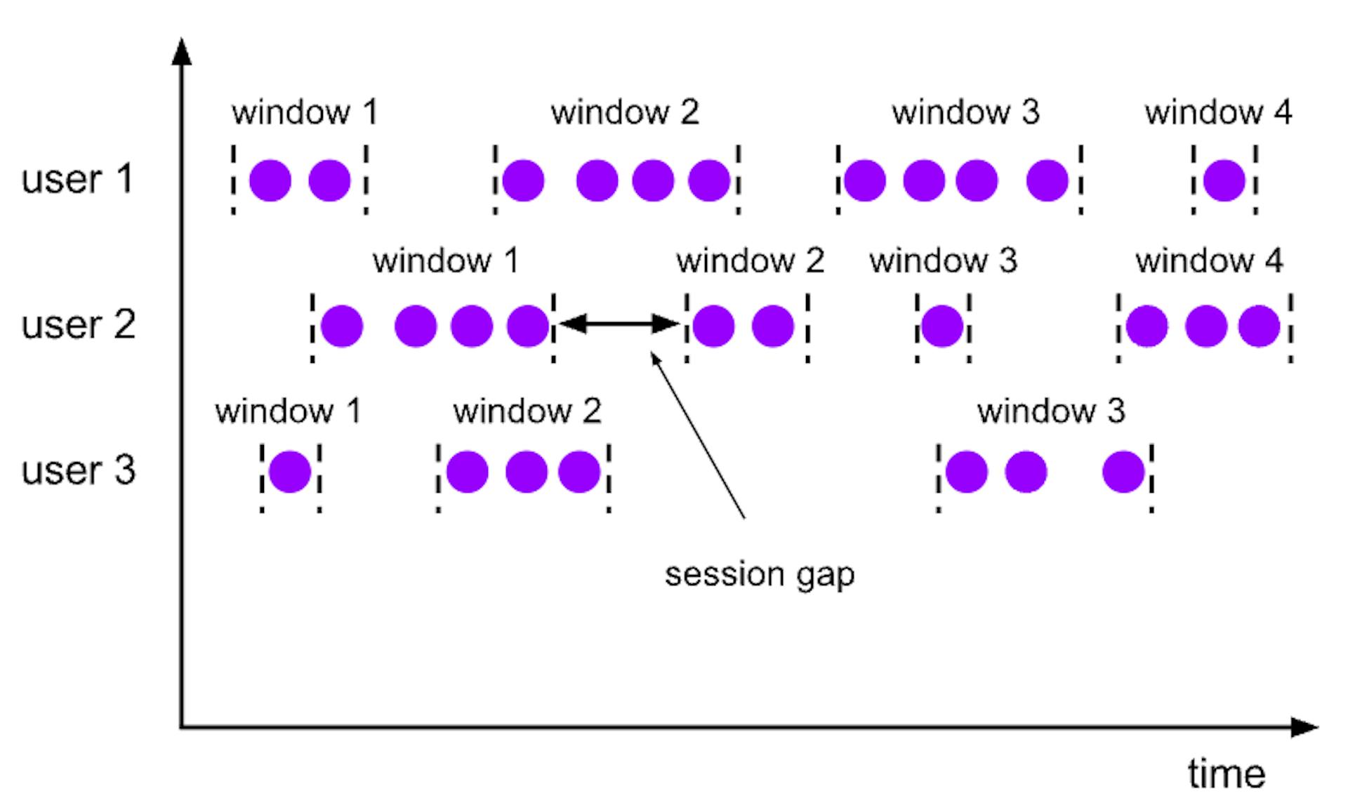 session windows