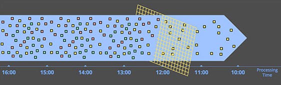 Event Time Processing with Flink and Beam - Power of Real time Analytics