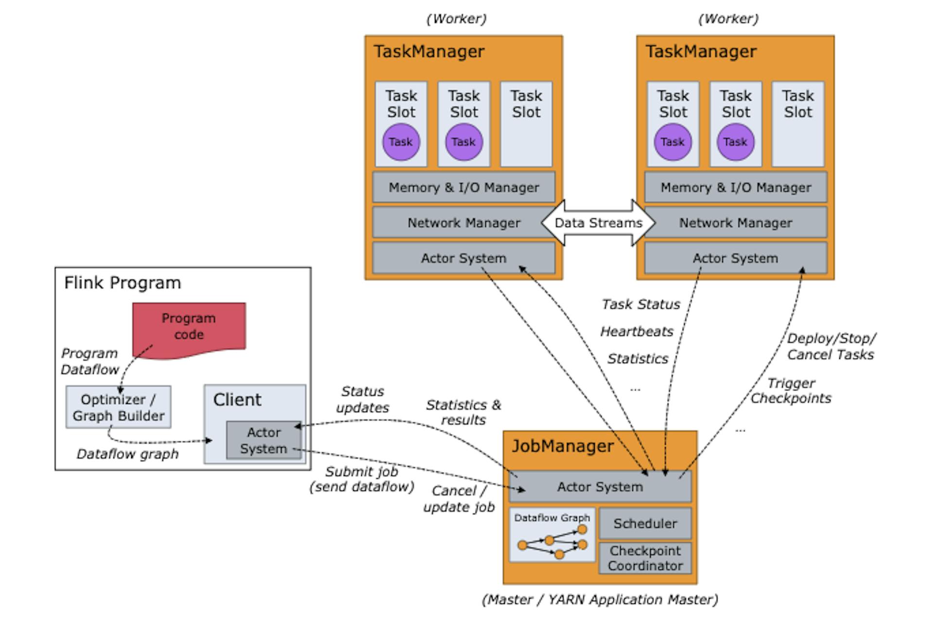 figure: flink job manager and task manager